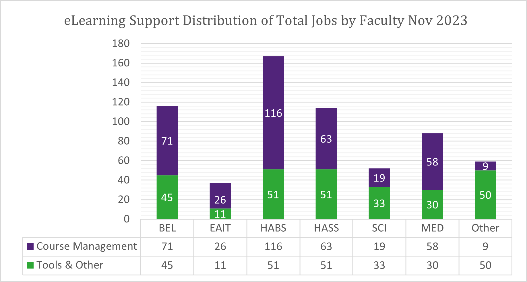 Chart of Total Jobs by Faculty for November 2023