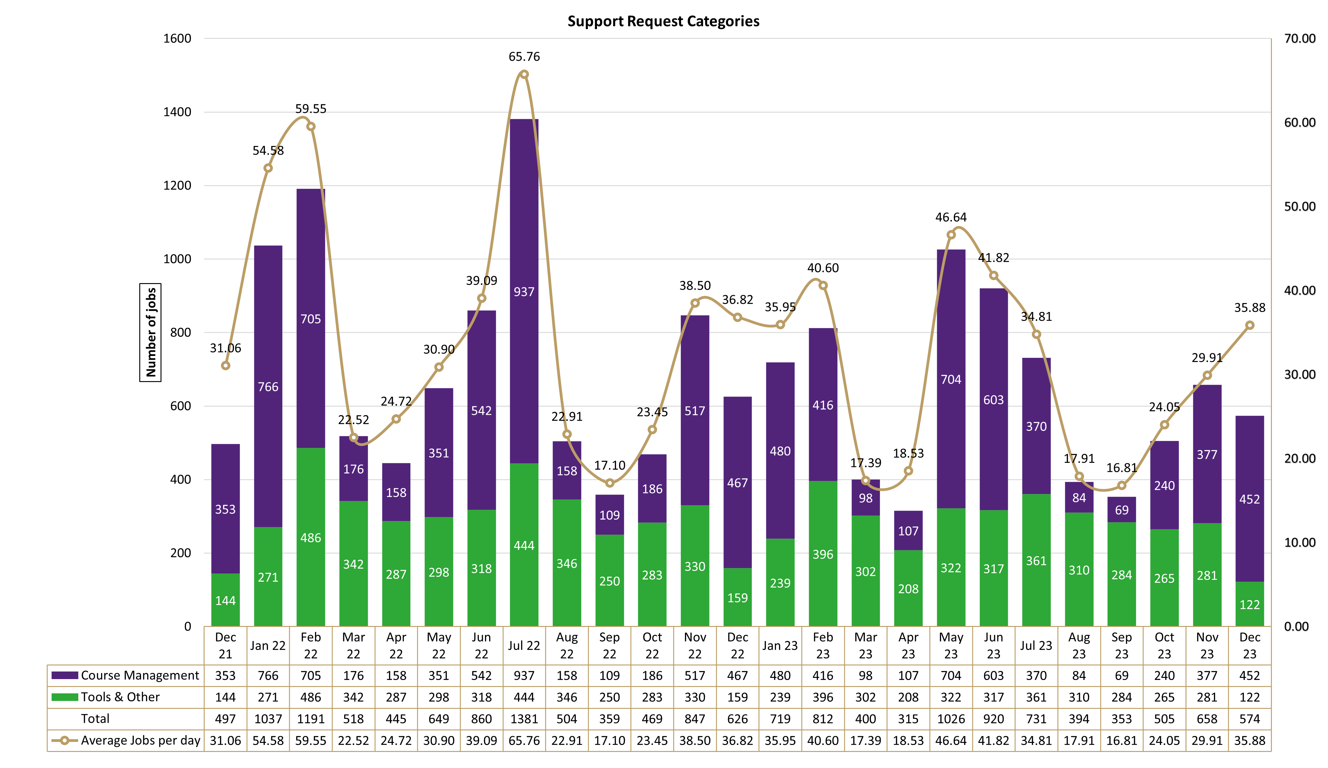 Chart of Support Request Categories from December 2021 to December 2023