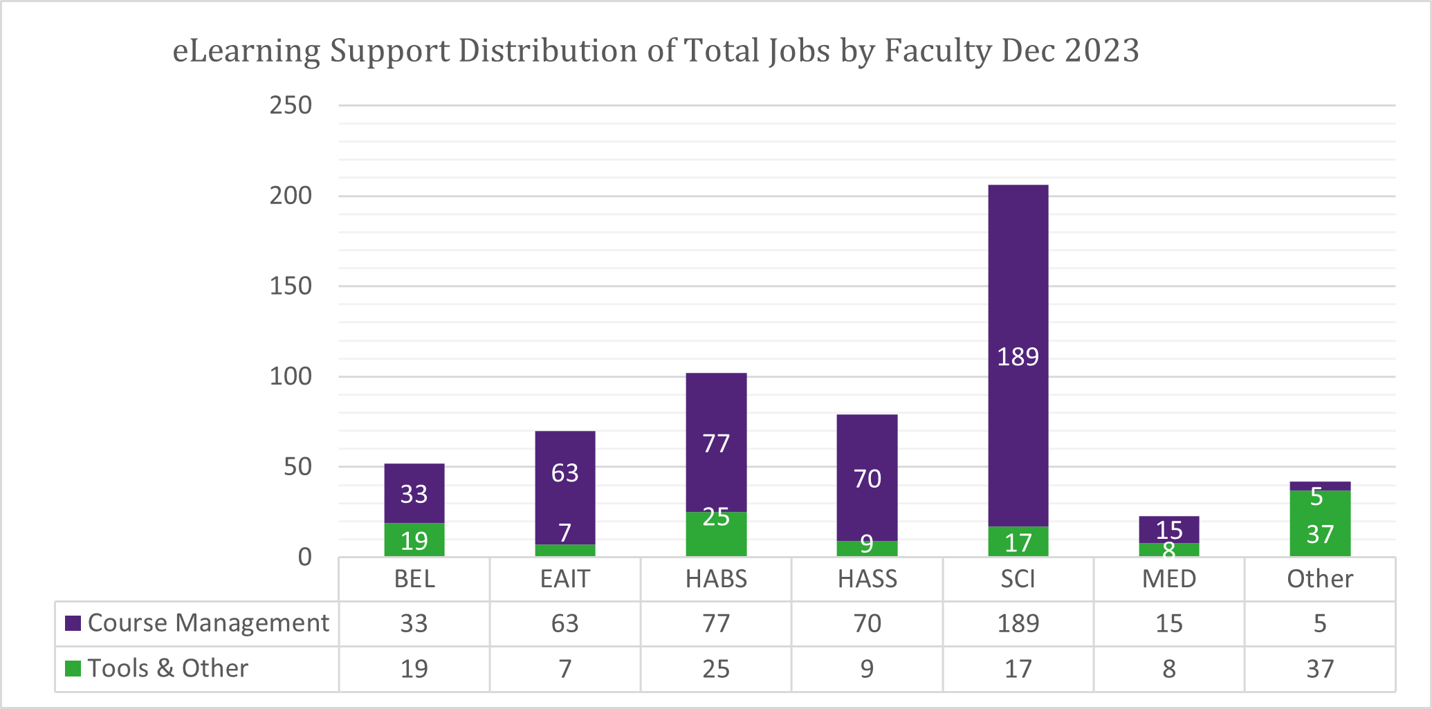 Chart of Total Jobs by Faculty for December 2023