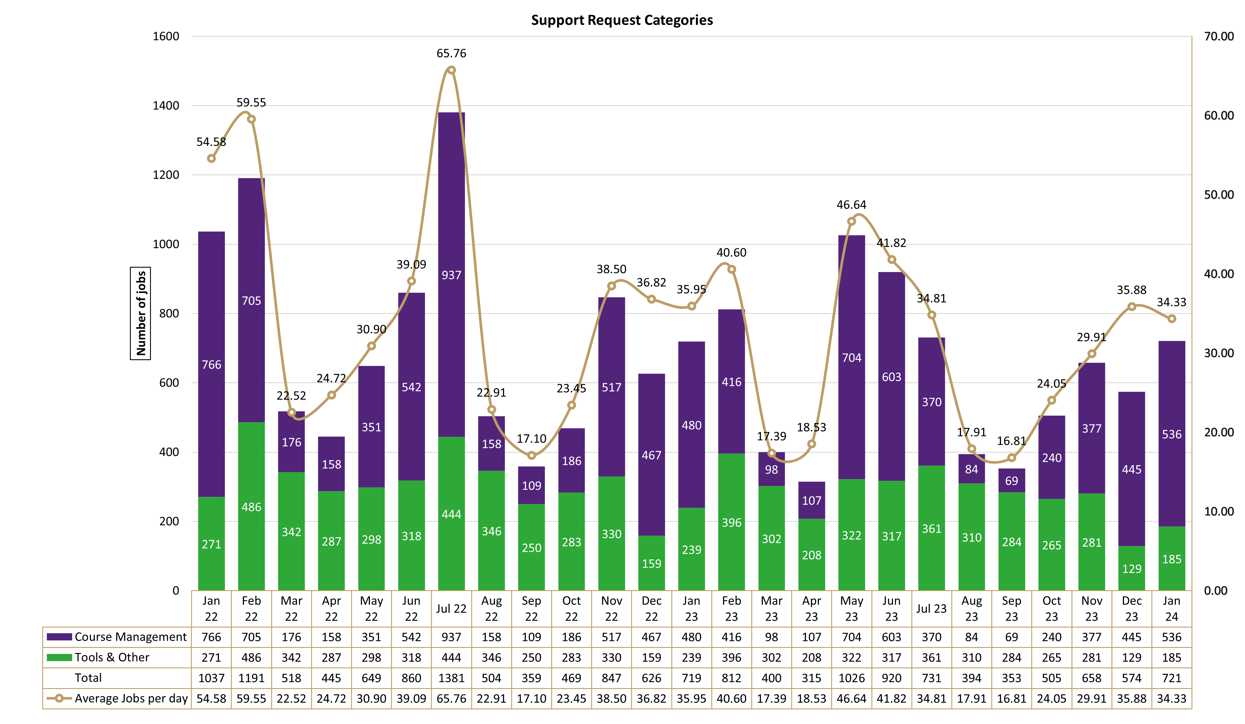 Chart of Support Request Categories from January 2022 to January 2024