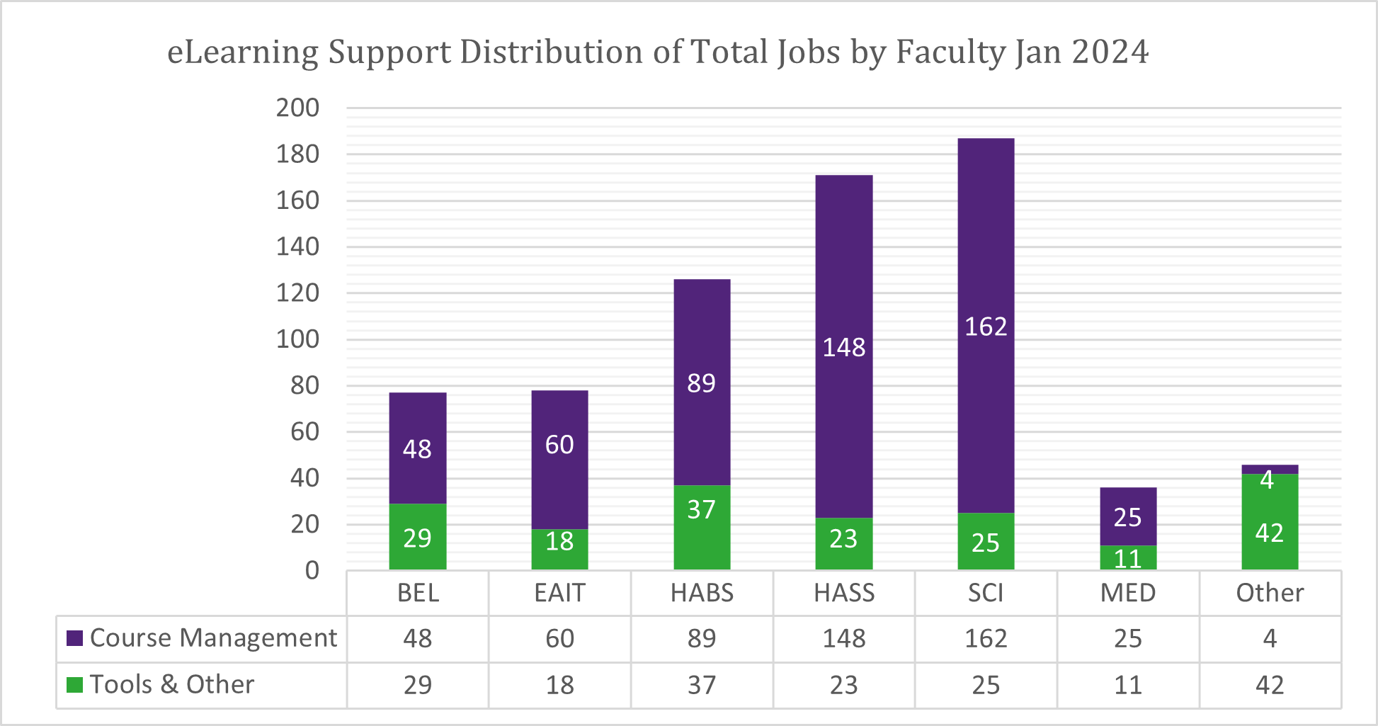 Chart of Total Jobs by Faculty for January 2024