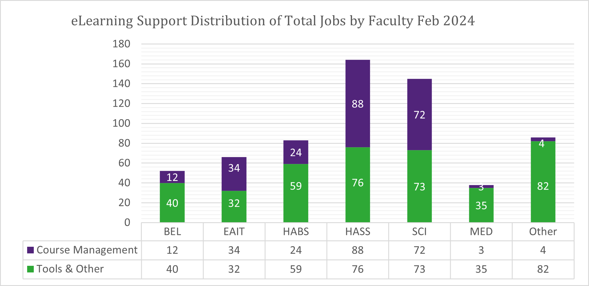 Chart of Total Jobs by Faculty for February 2024