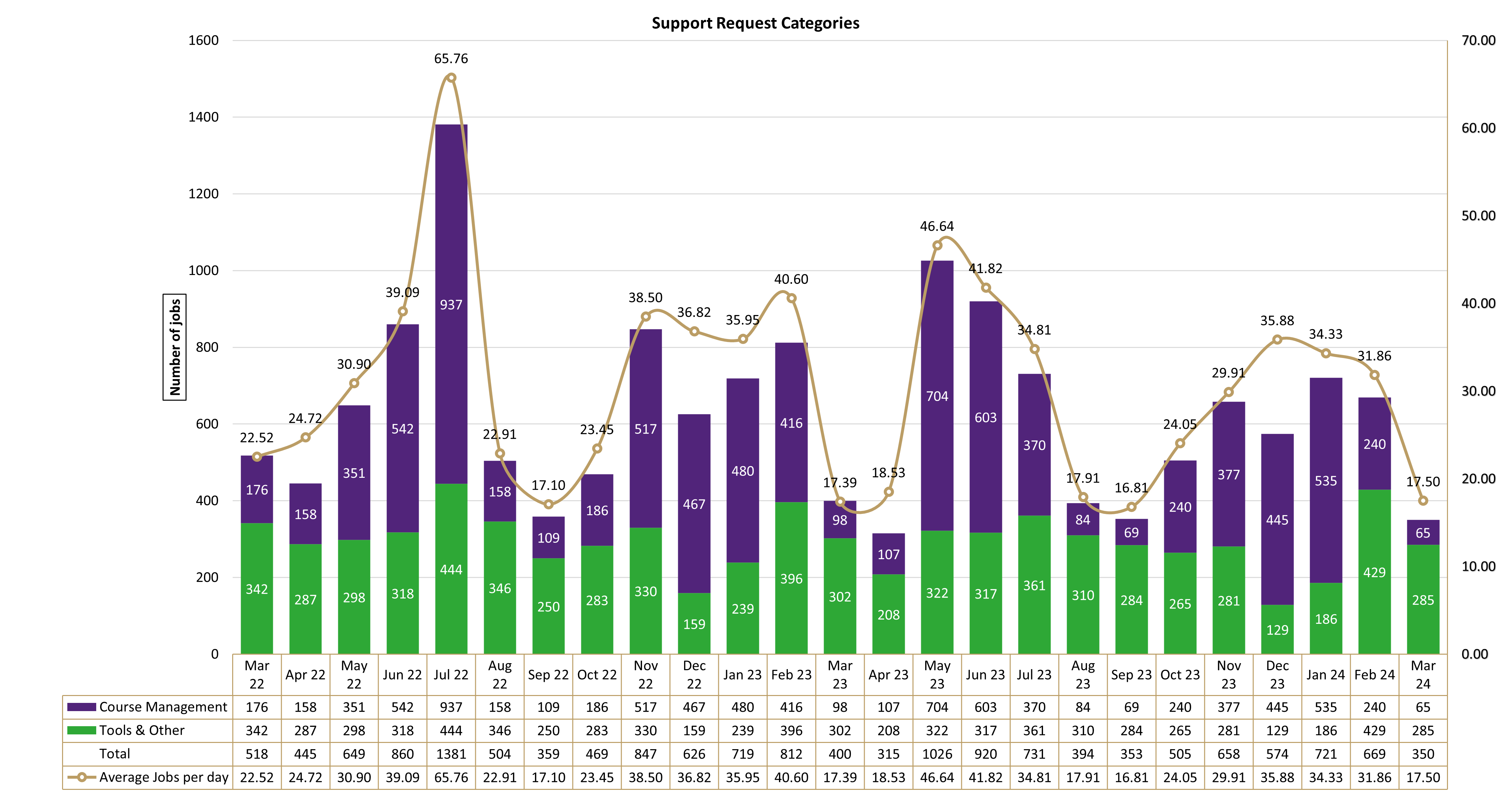 Chart of Support Request Categories from March 2022 to March 2024