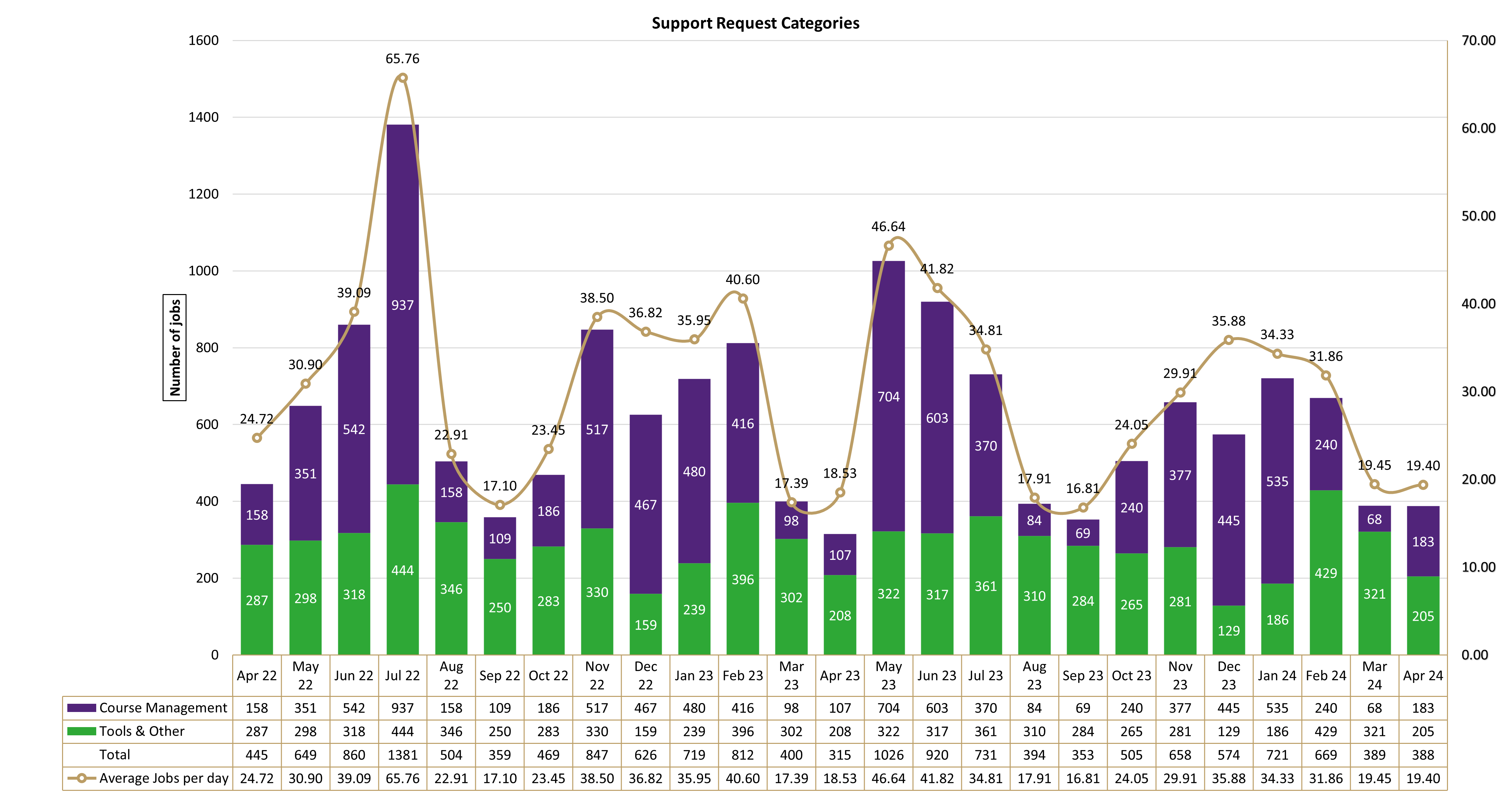 Chart of Support Request Categories from April 2022 to April 2024