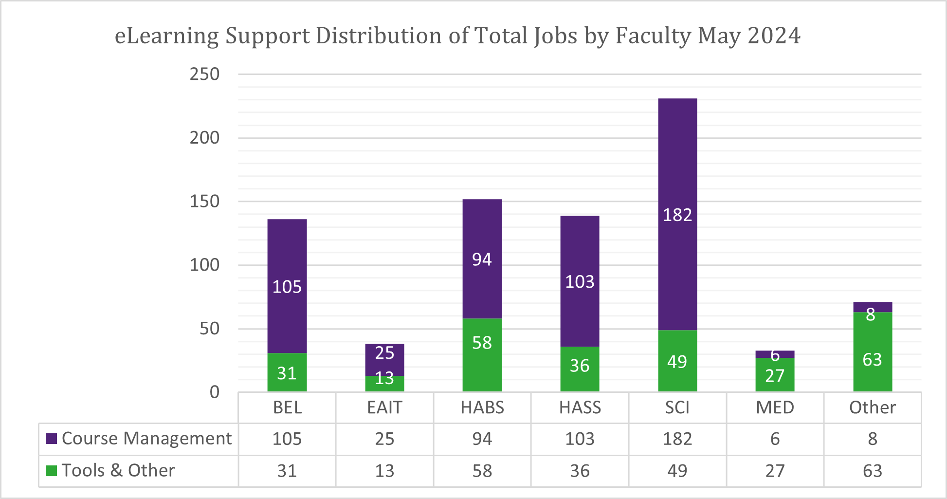 Chart of Total Jobs by Faculty for May 2024