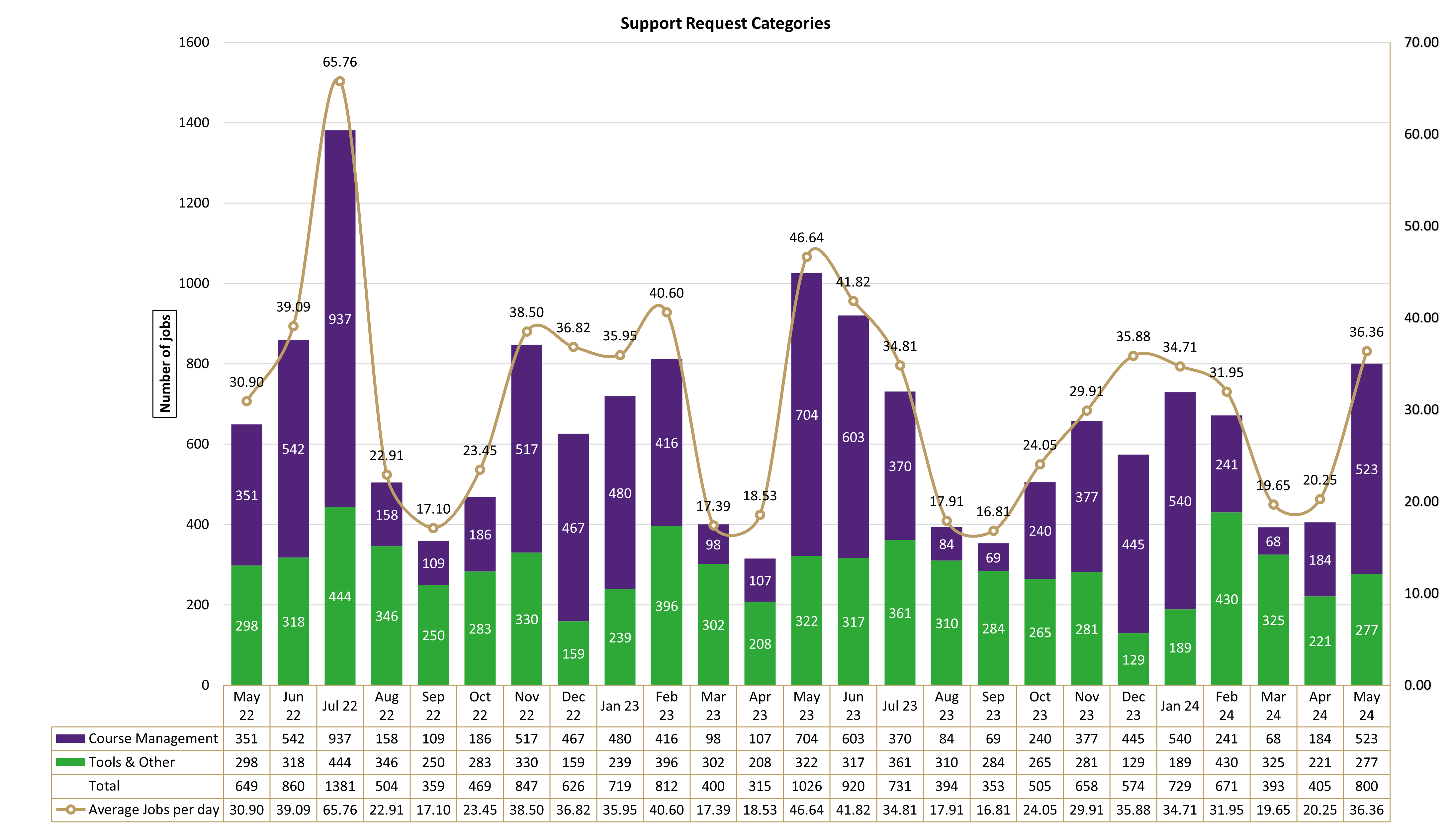 Chart of Support Request Categories from May 2022 to May 2024
