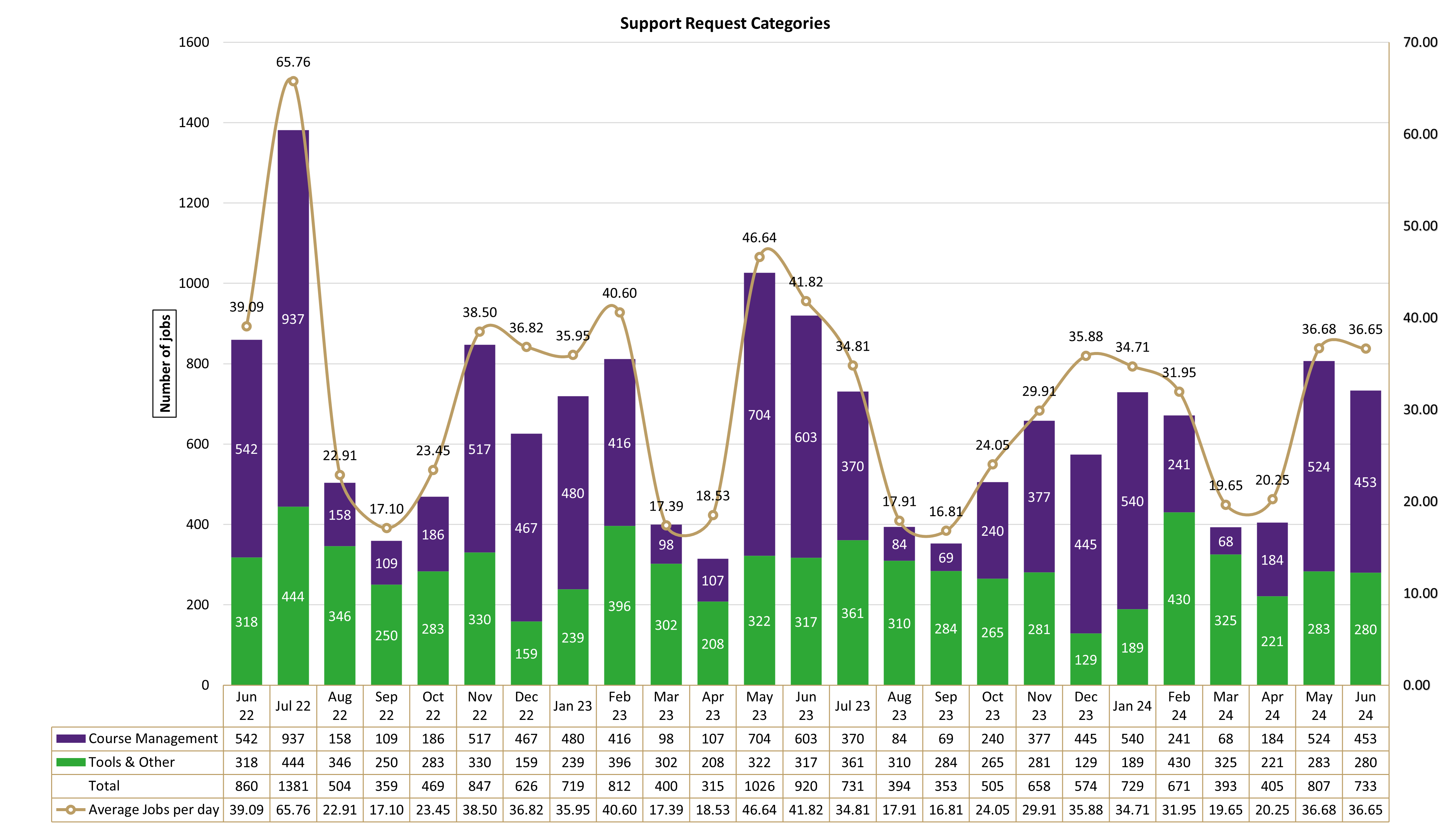 Chart of Support Request Categories from June 2022 to June 2024