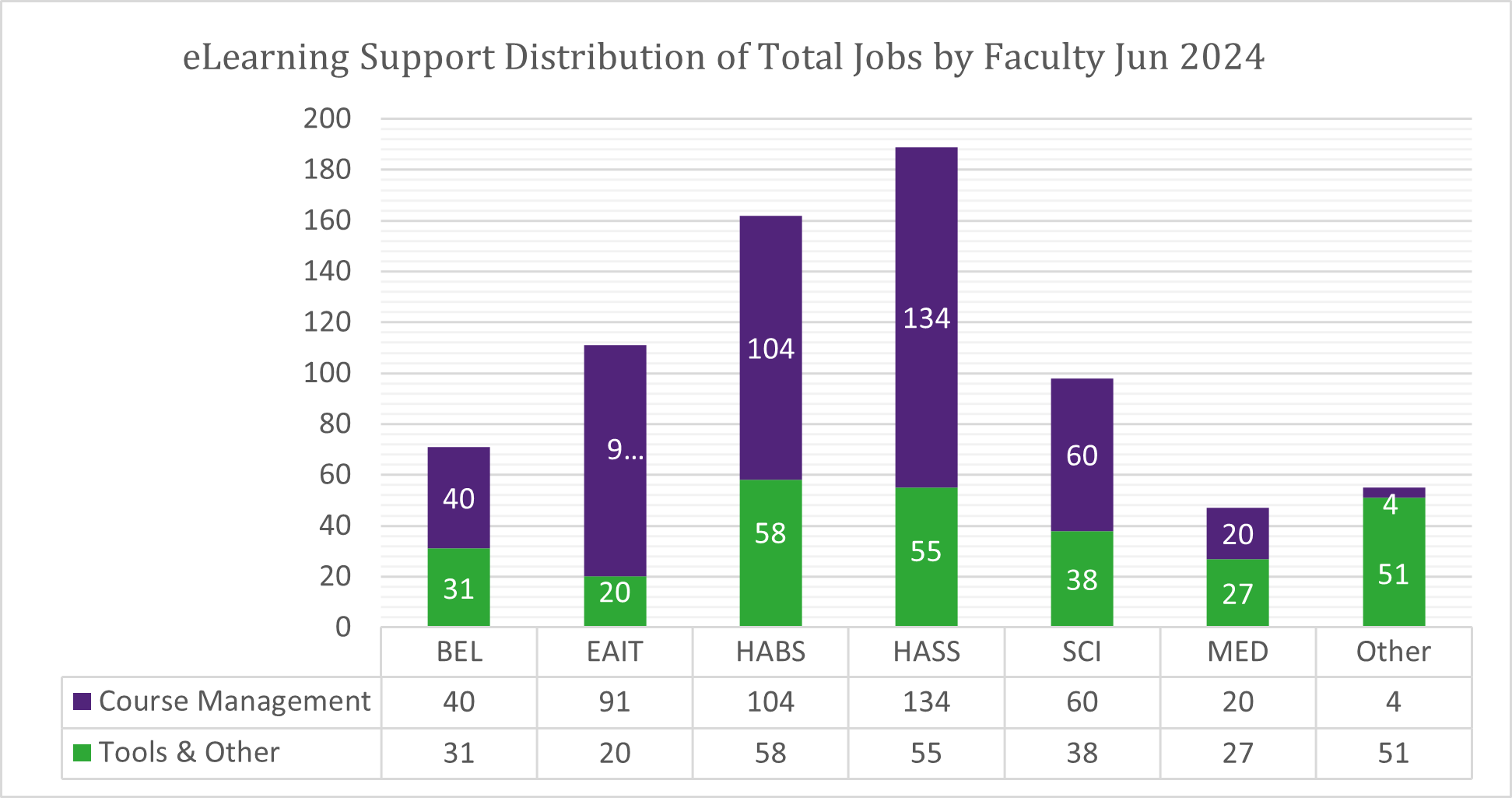 Chart of Total Jobs by Faculty for June 2024