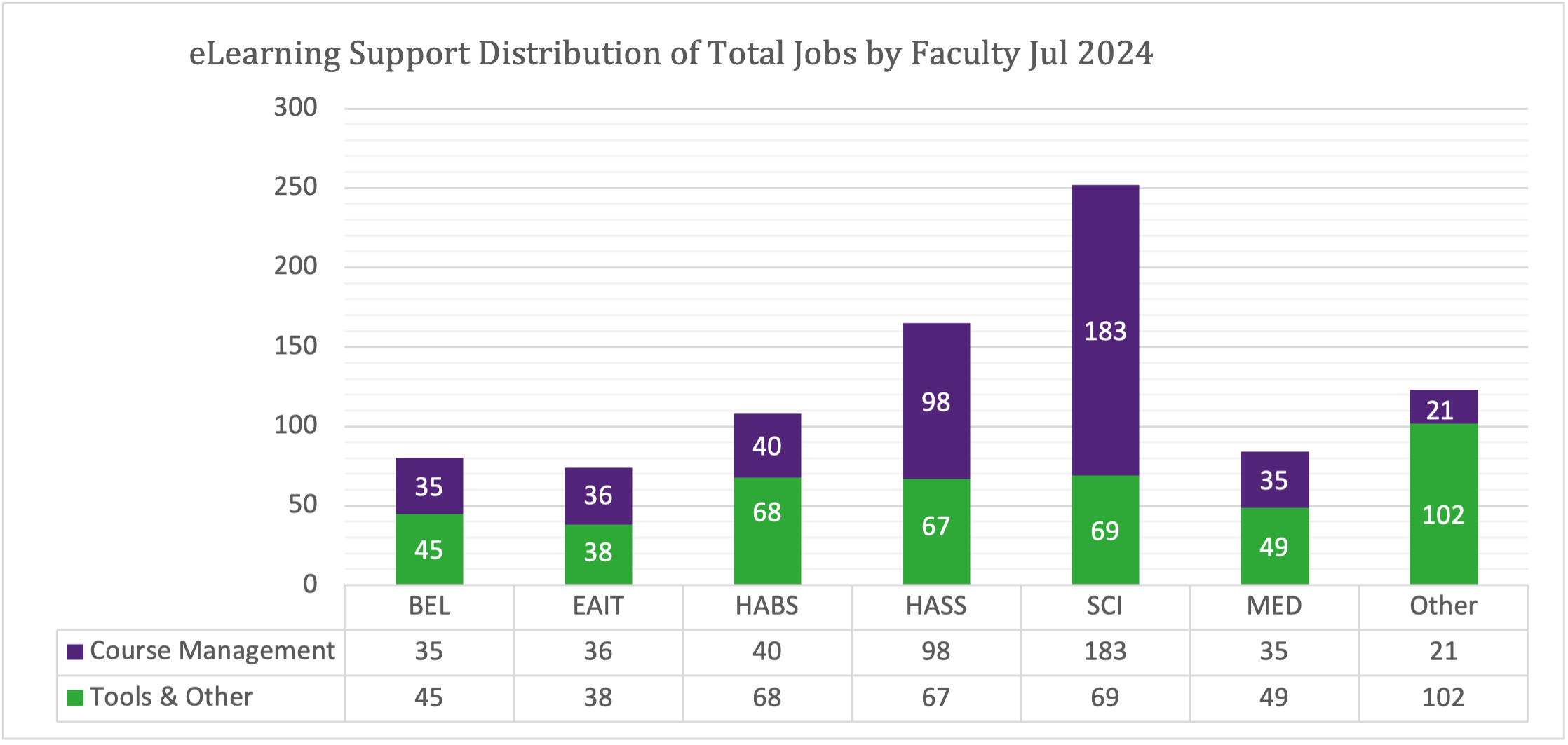 Chart of Total Jobs by Faculty for July 2024