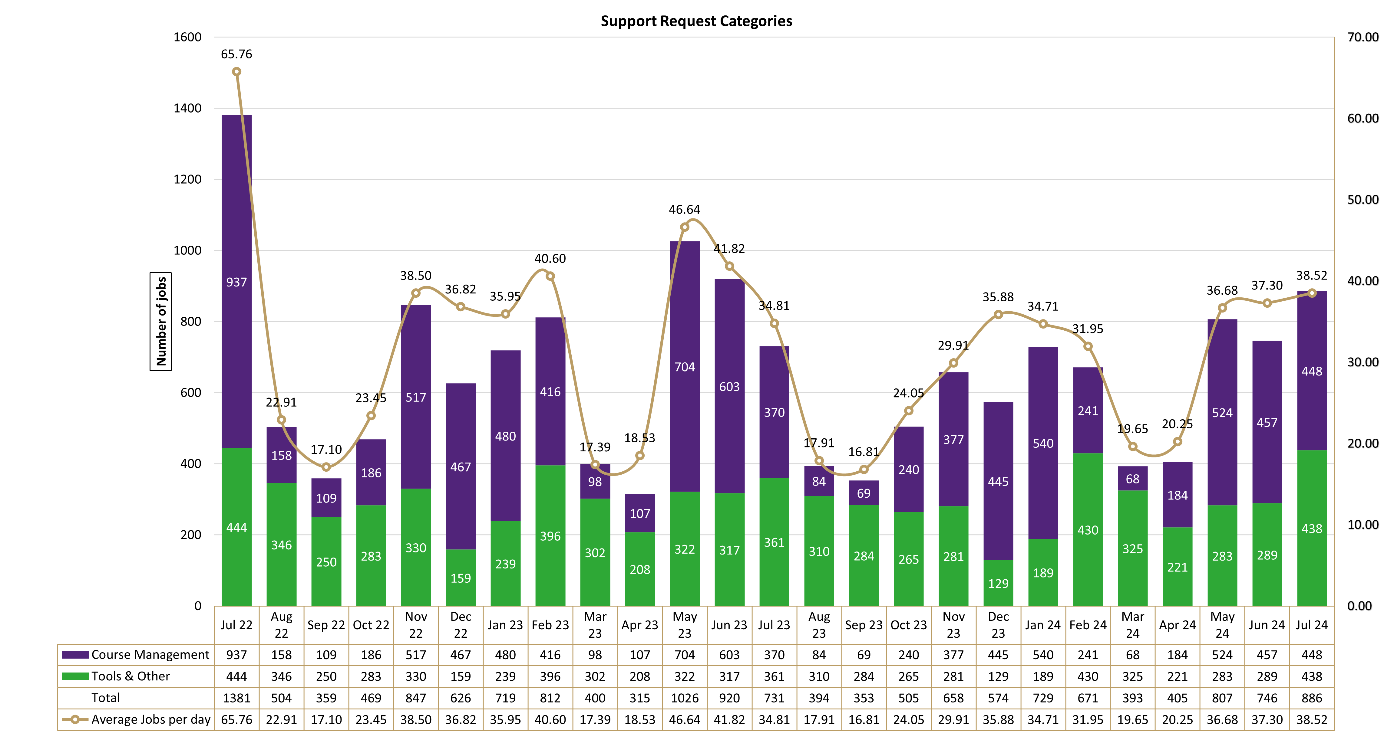 Chart of Support Request Categories from July 2022 to July 2024