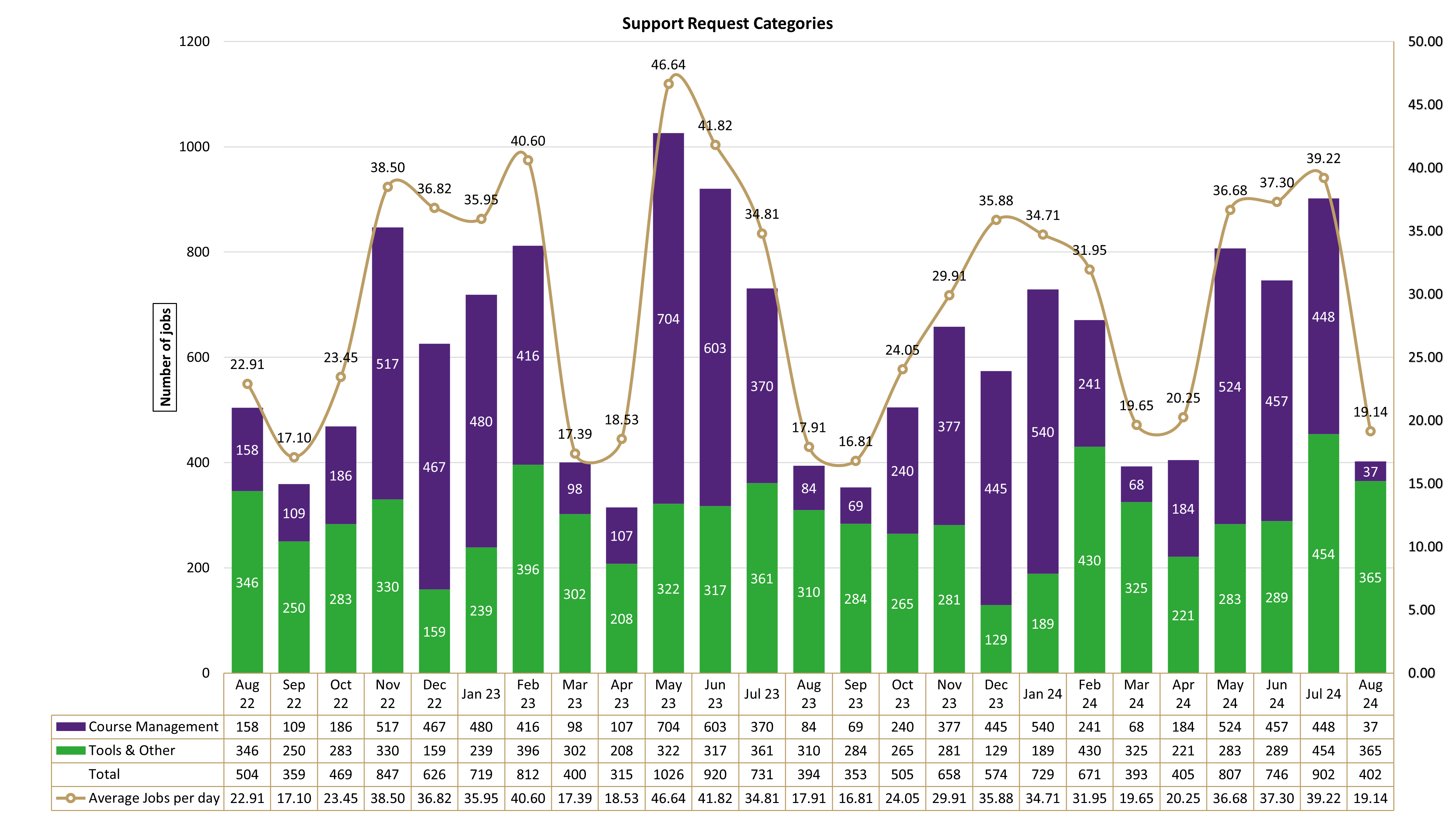 Chart of Support Request Categories from August 2022 to August 2024