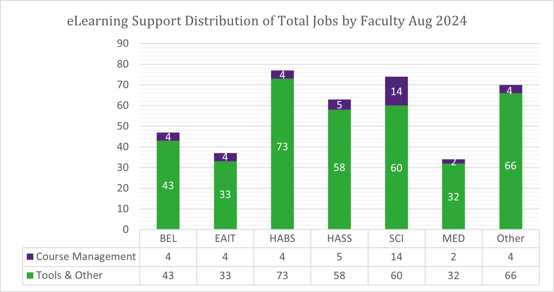 Chart of Total Jobs by Faculty for August 2024