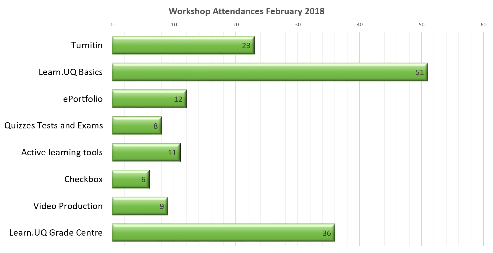 Chart of Workshop Attendances February 2018
