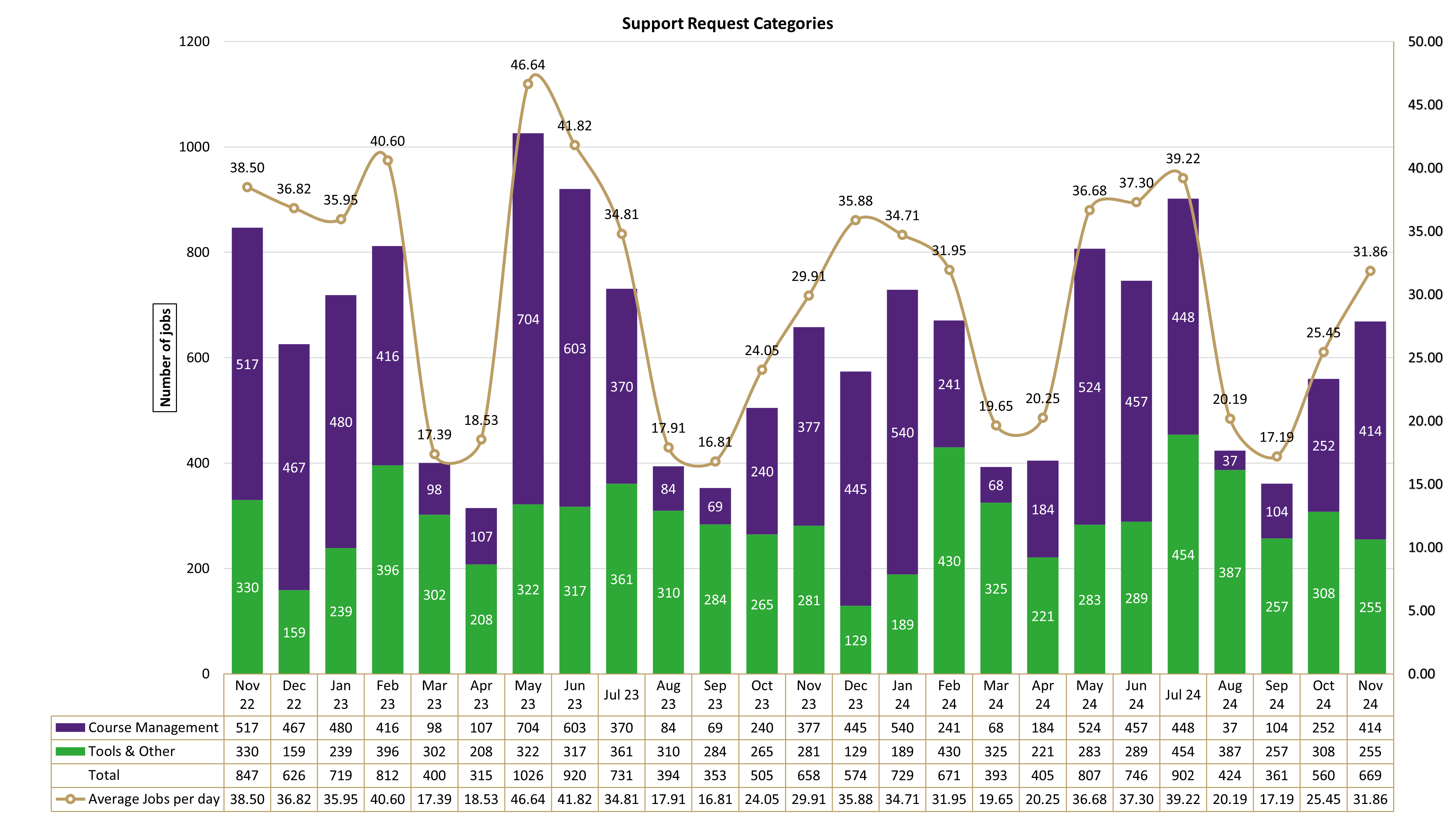 Chart of Support Request Categories from November 2022 to November 2024