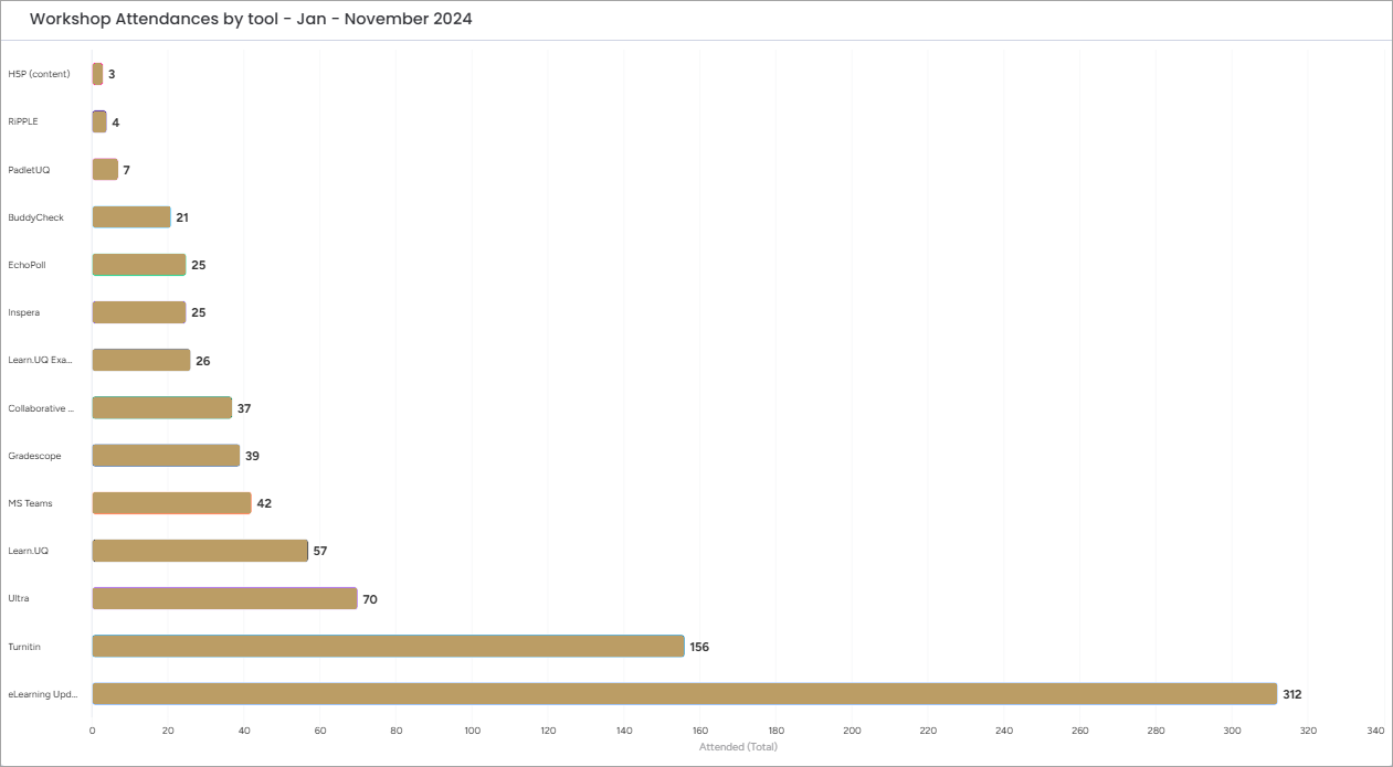 Workshops attendance November 2024