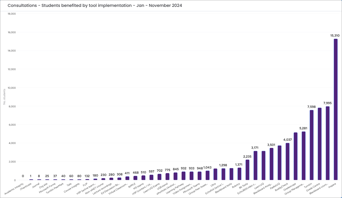 Graph of students benefited