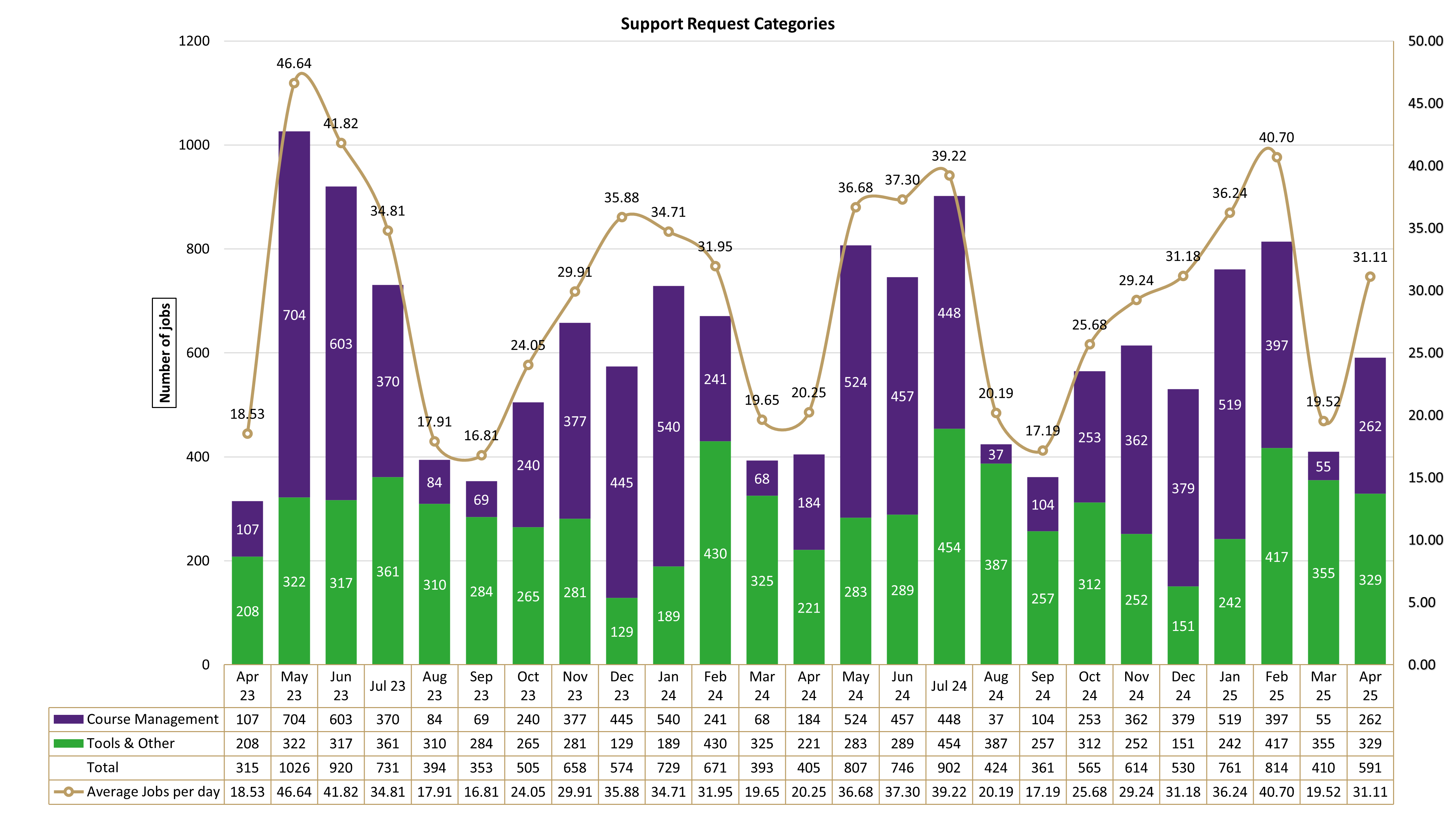 Chart of Support Request Categories from April 2023 to April 2025