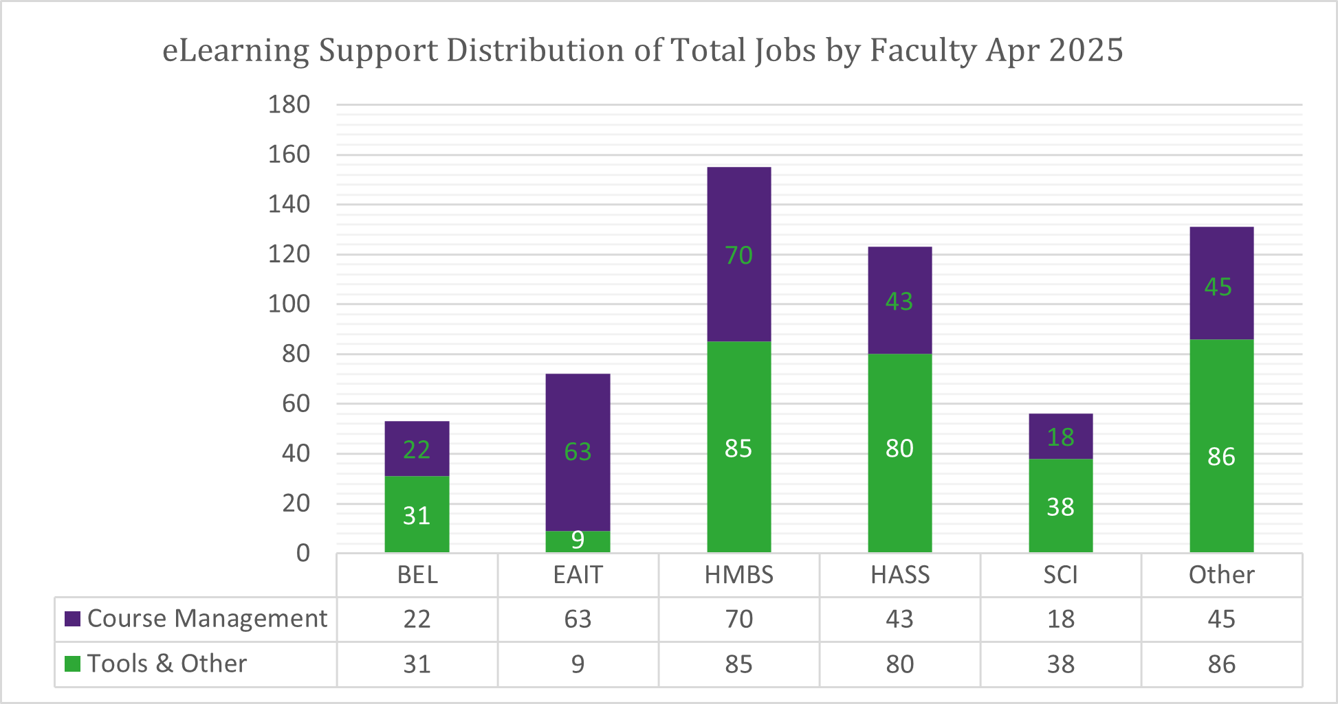 Chart of Total Jobs by Faculty for April 2025