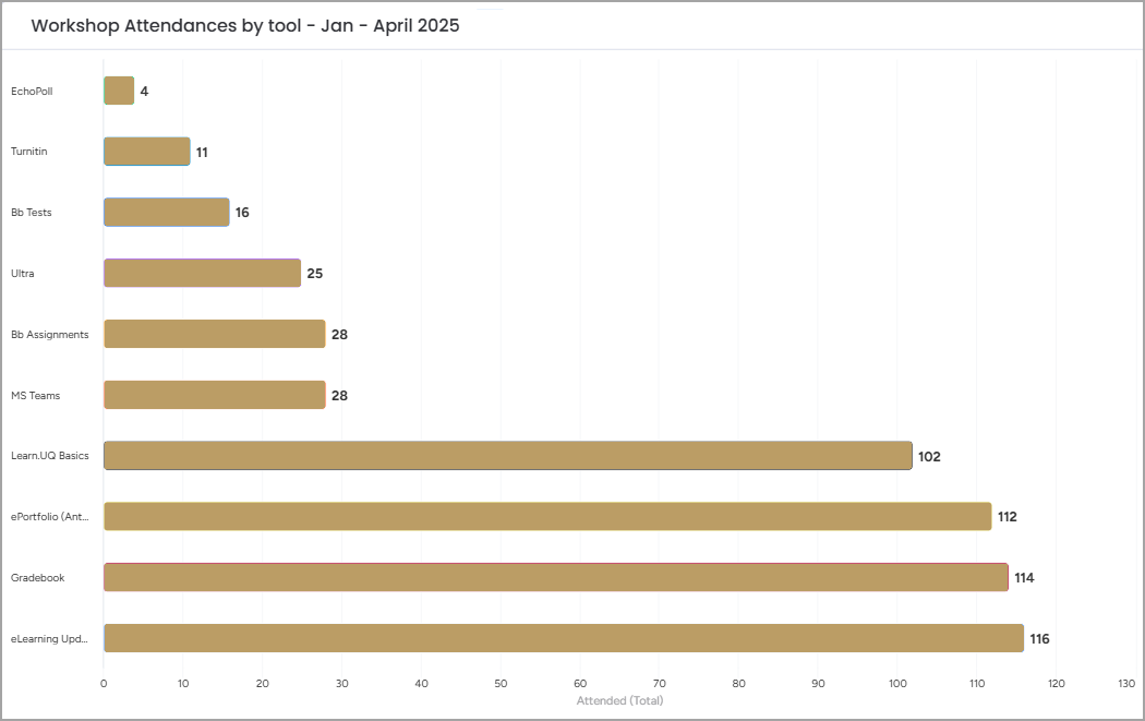 Graph of workshops attendances from Jan to April 2025
