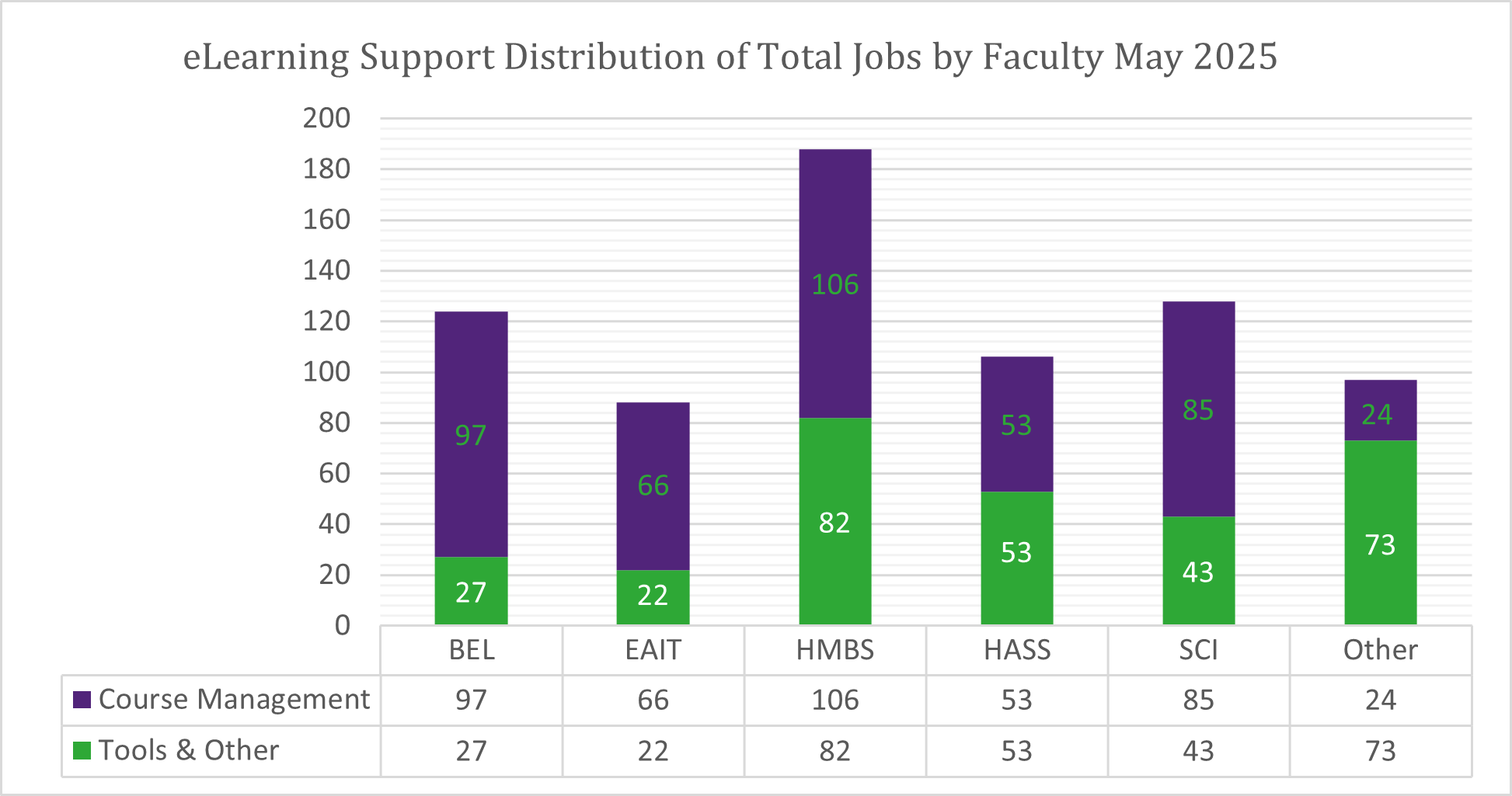 Chart of Total Jobs by Faculty for May 2025