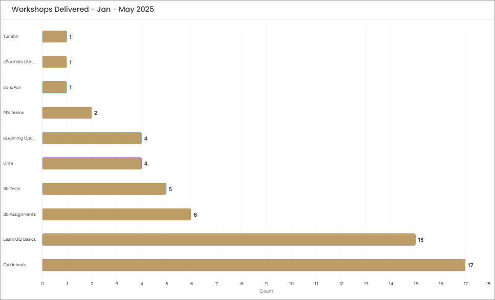 Workshops delivered from Jan to May 2025