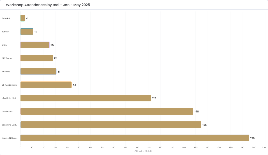 Graph of workshops attendances from Jan to May 2025