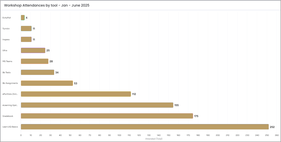 Graph of workshops attendances from Jan to June 2025