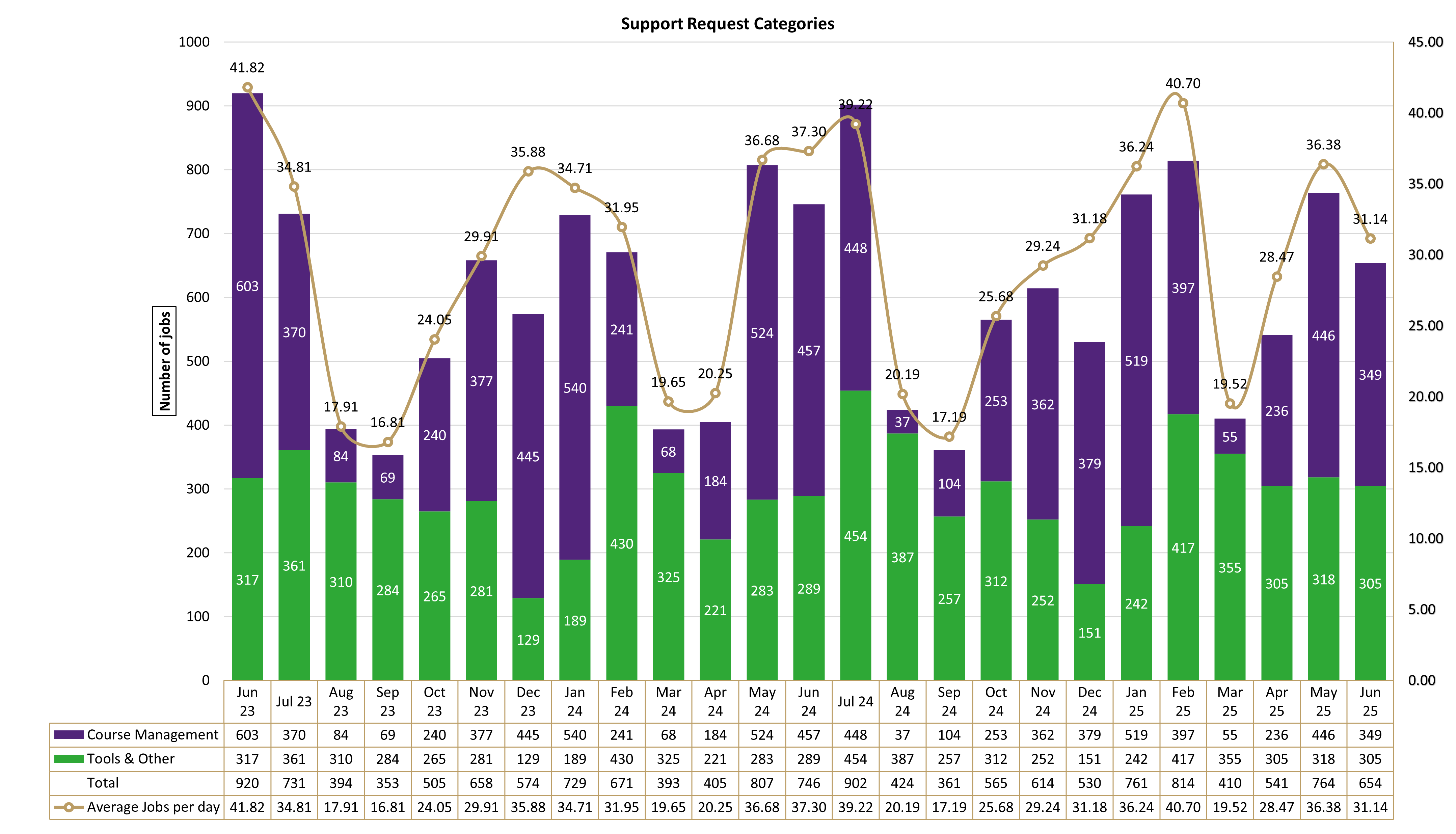 Chart of Support Request Categories from June 2023 to June 2025