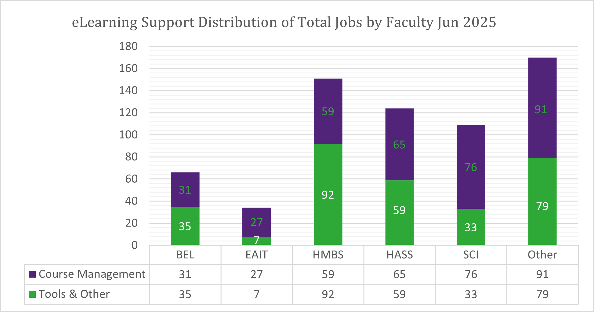 Chart of Total Jobs by Faculty for June 2025