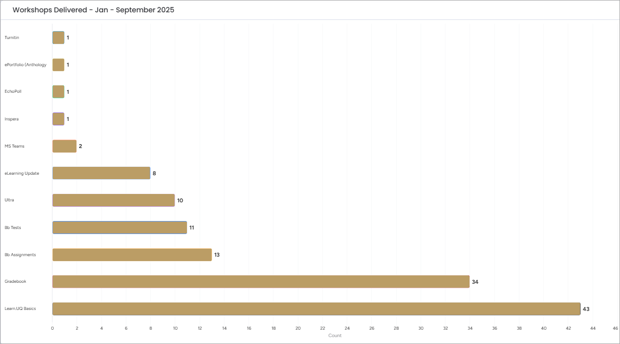 Workshops delivered from Jan to September 2025