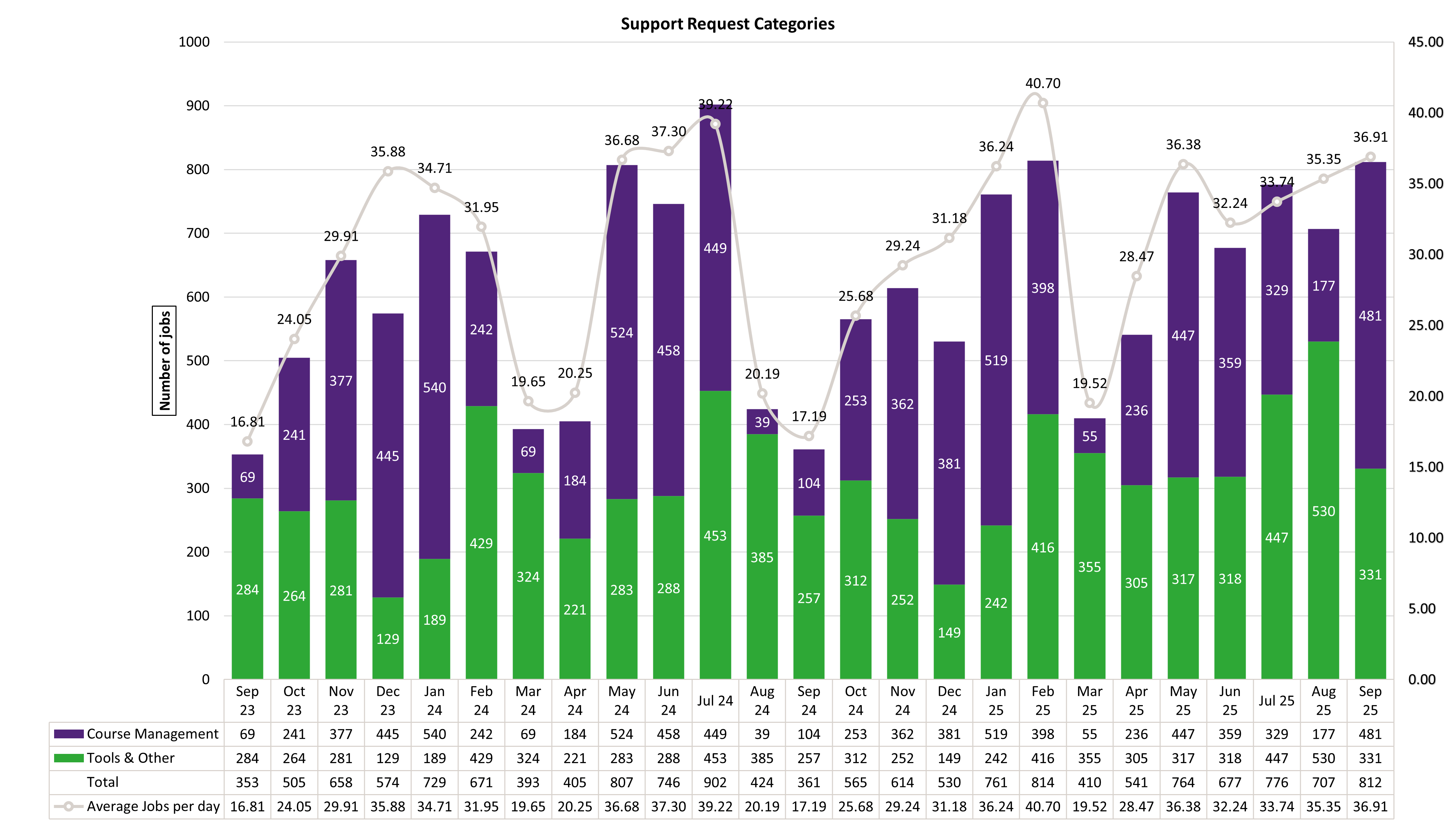 Chart of Support Request Categories from September 2023 to September 2025