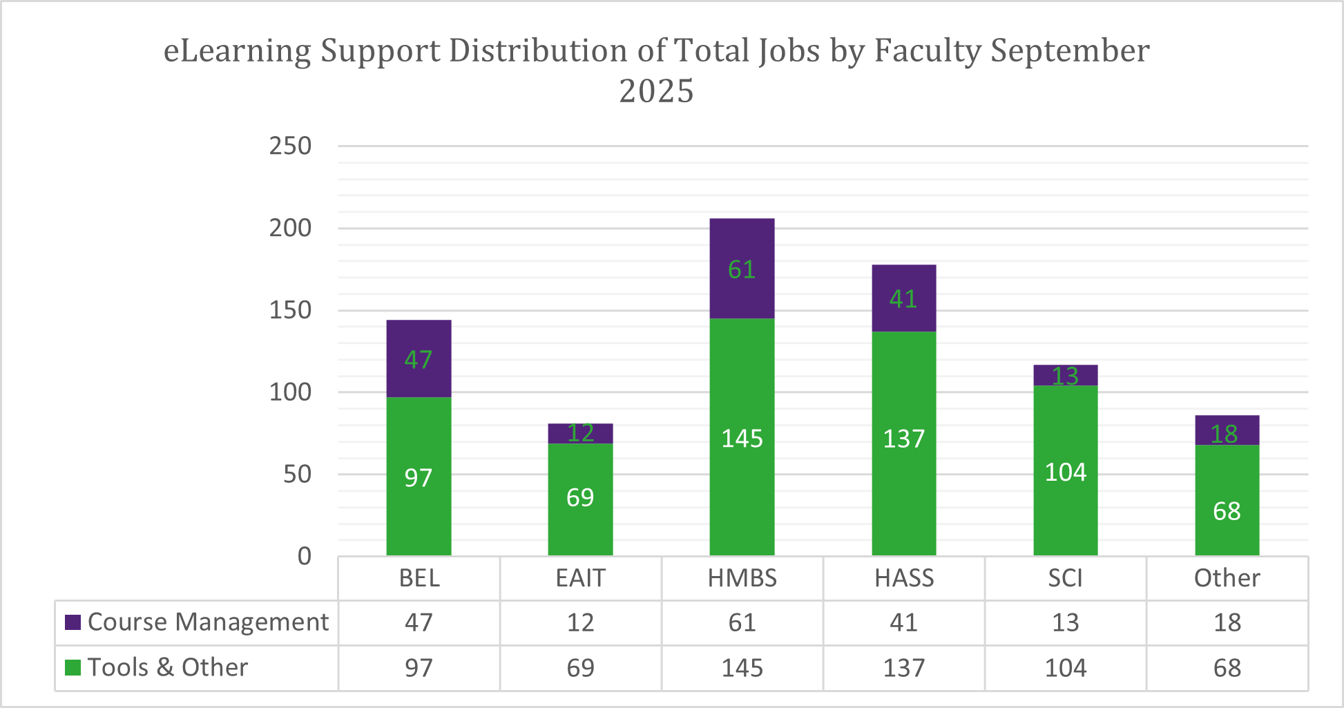 Chart of Total Jobs by Faculty for September 2025