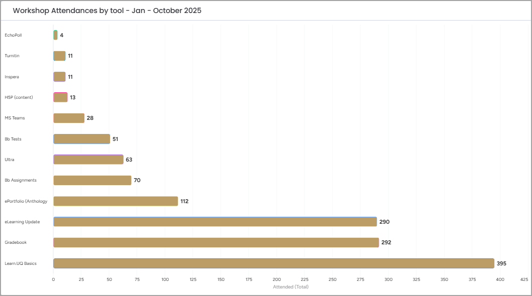 Graph of workshops attendances from Jan to October 2025