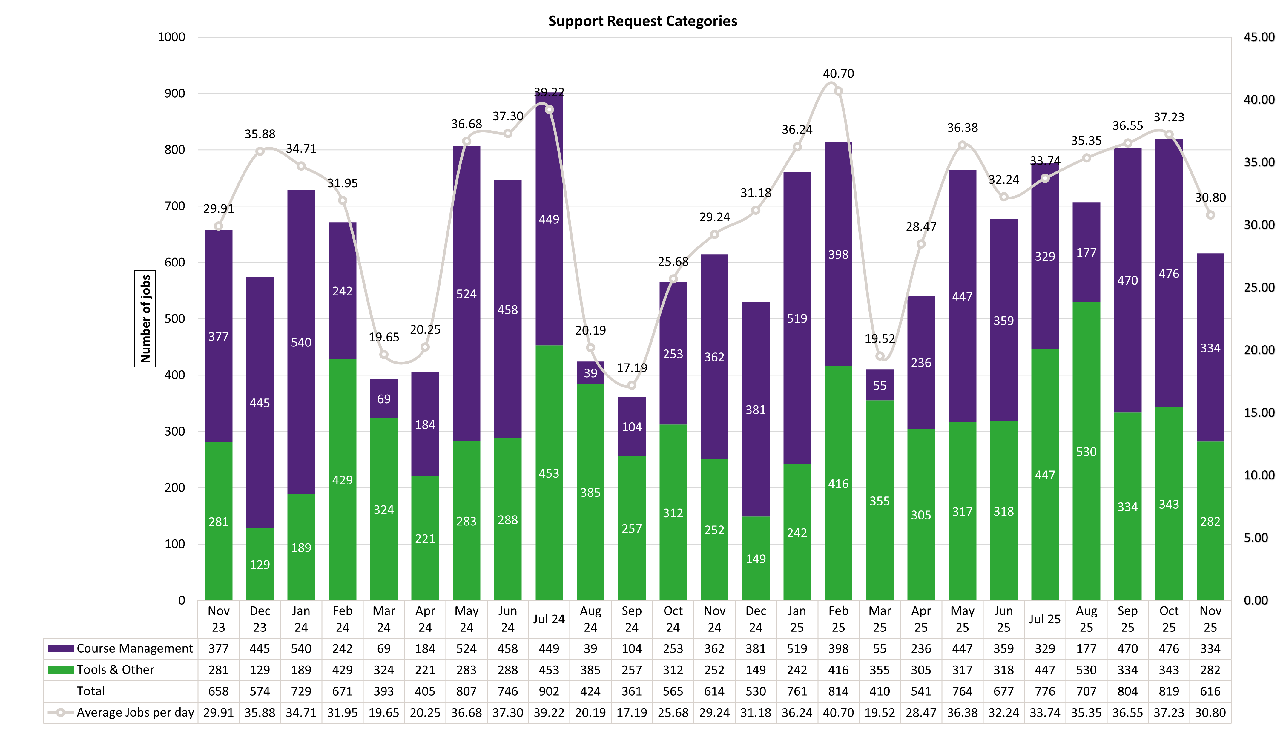 Chart of Support Request Categories from November 2023 to November 2025