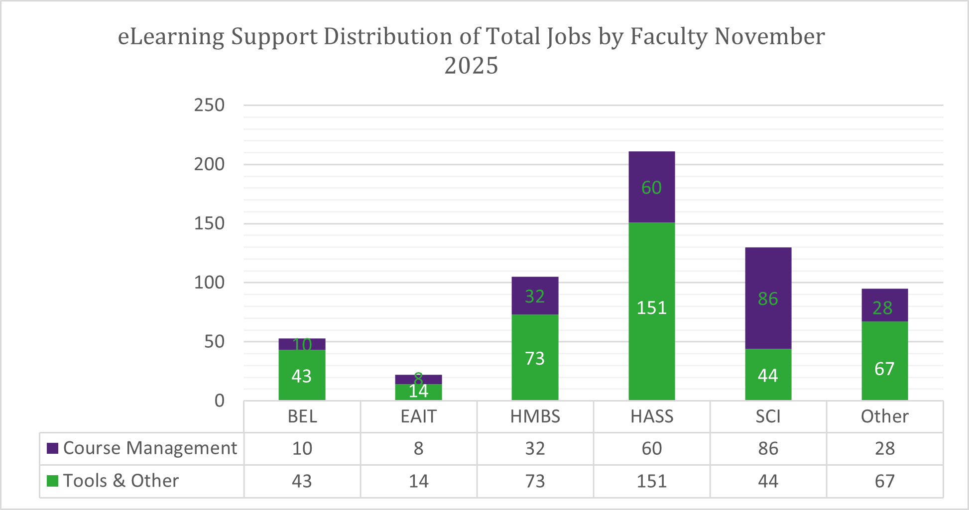 Chart of Total Jobs by Faculty for November 2025