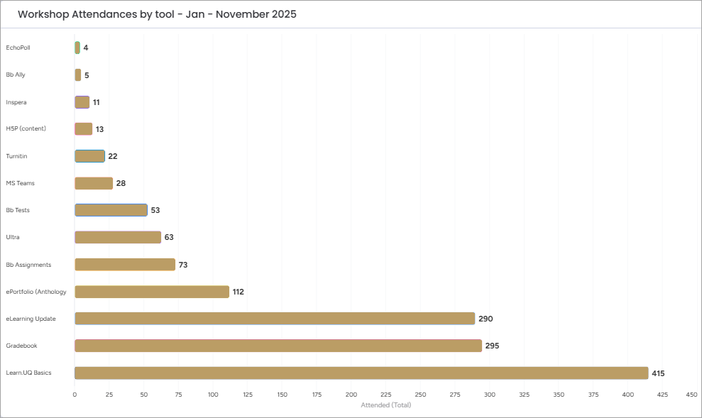 Graph of workshops attendances from Jan to November 2025