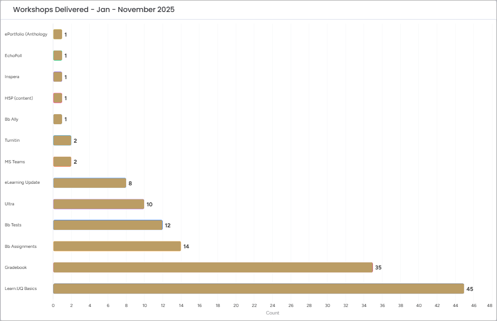 Workshops delivered from Jan to November 2025