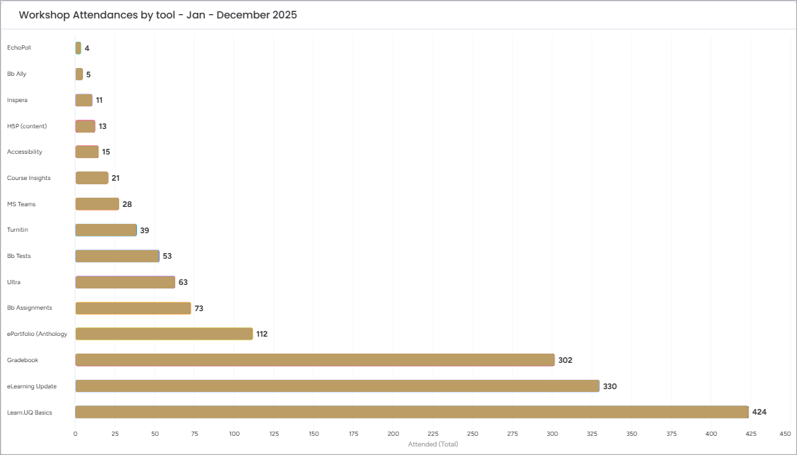 Graph of workshops attendances from Jan to December 2025