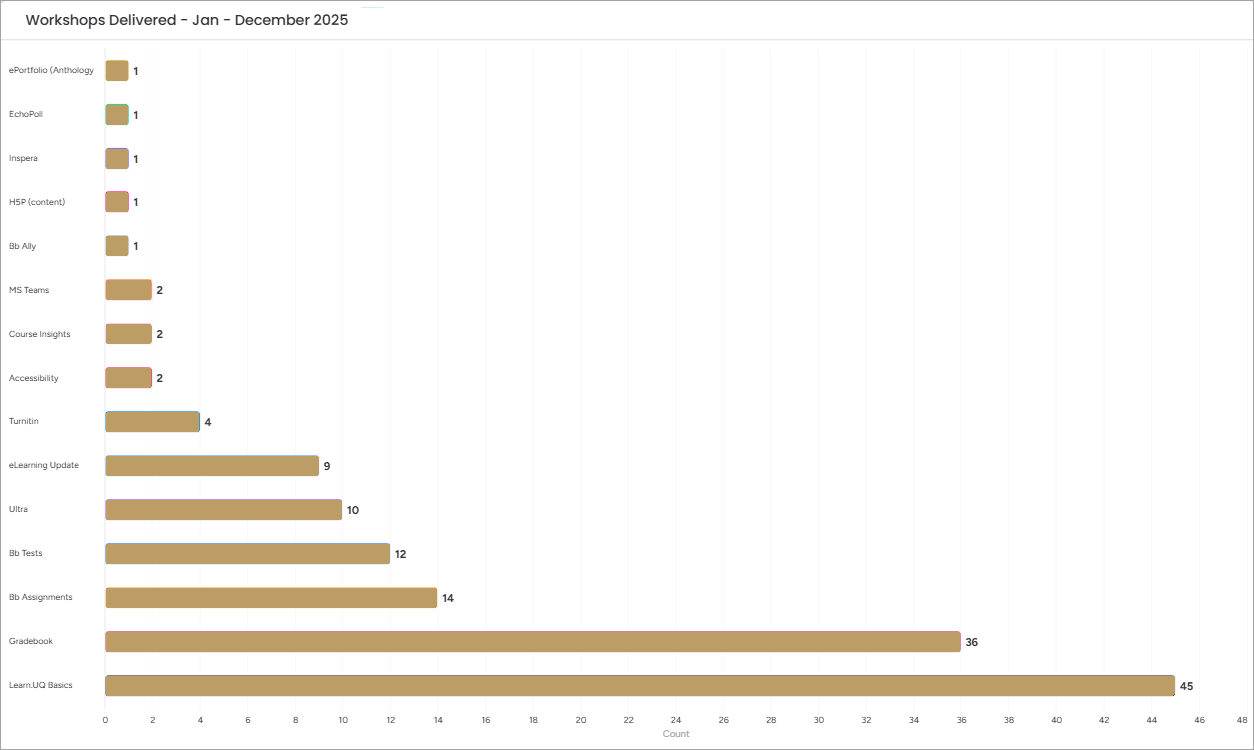 Workshops delivered from Jan to December 2025