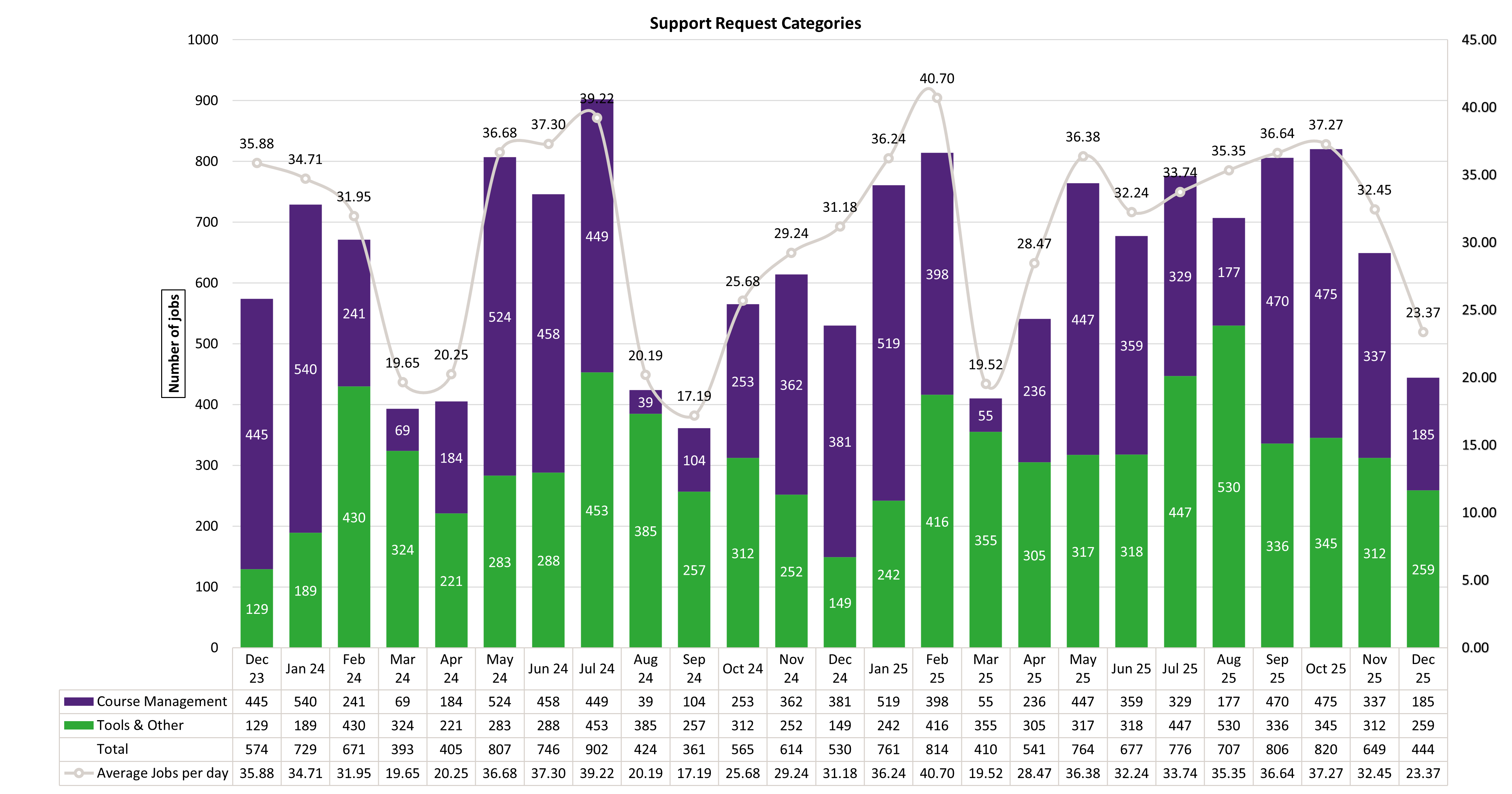 Chart of Support Request Categories from December 2023 to December 2025