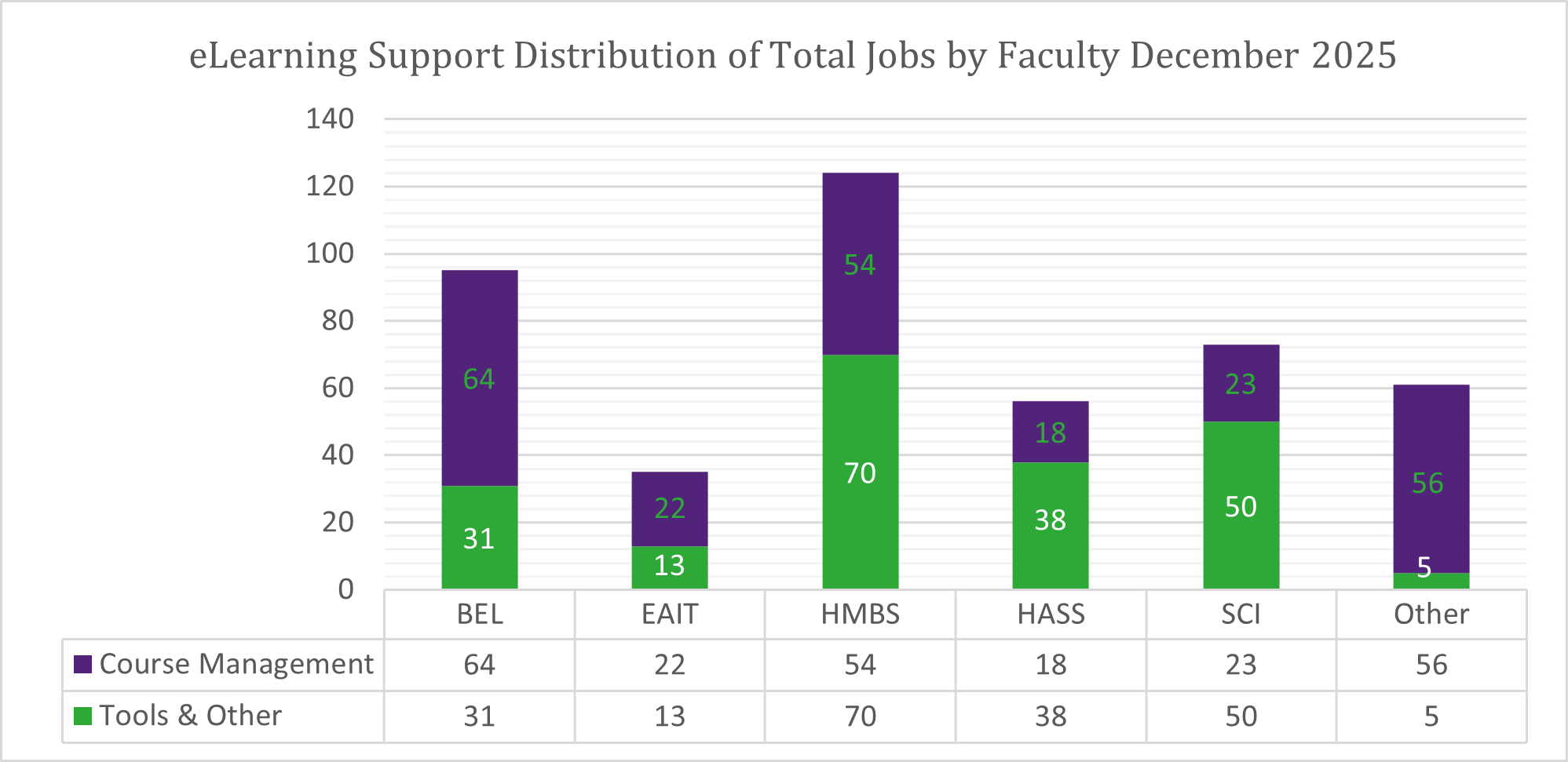 Chart of Total Jobs by Faculty for December 2025