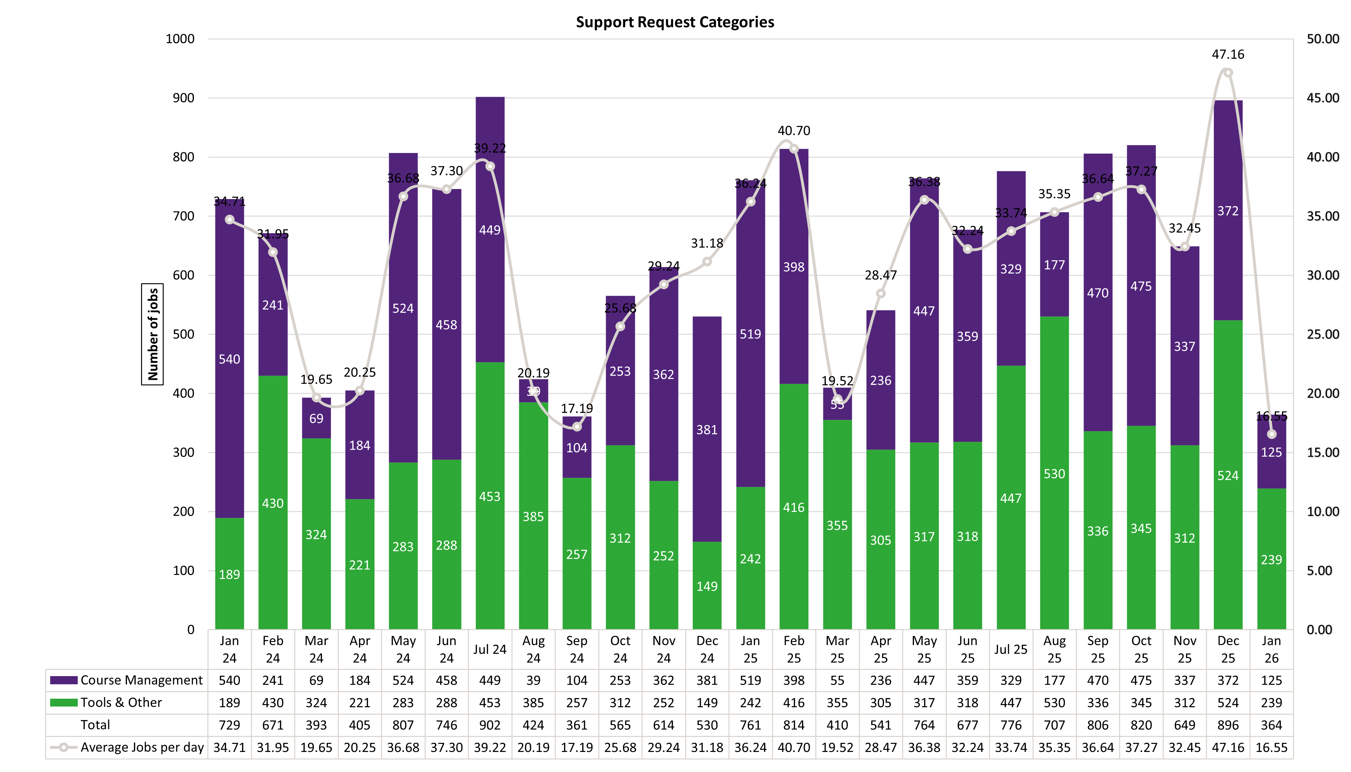 Chart of Support Request Categories from January 2024 to January 2026
