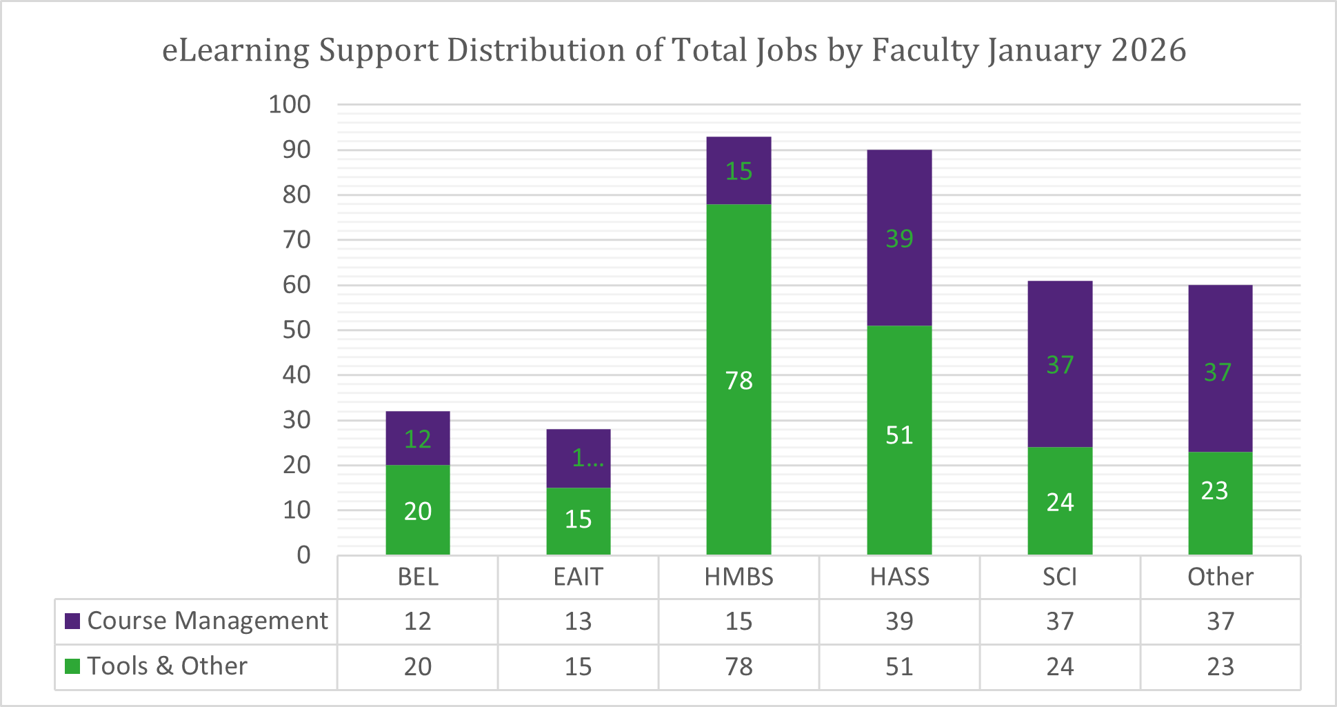 Chart of Total Jobs by Faculty for January 2026