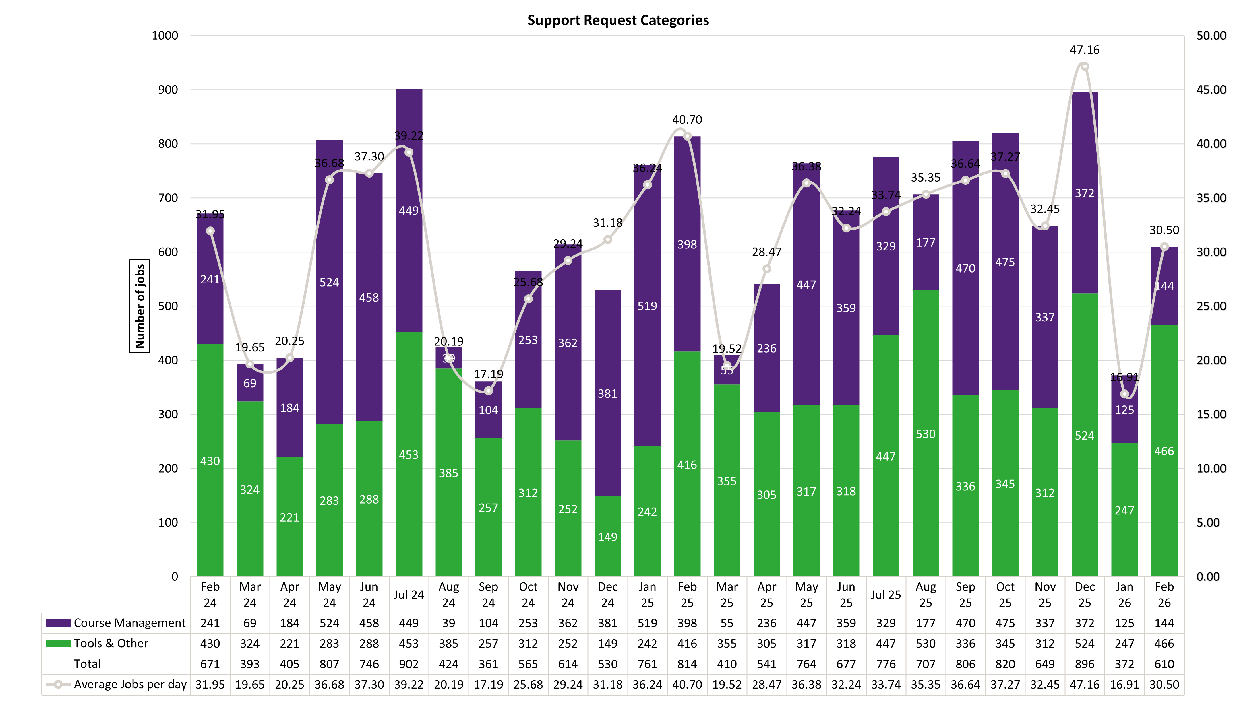 Chart of Support Request Categories from February 2024 to February 2026