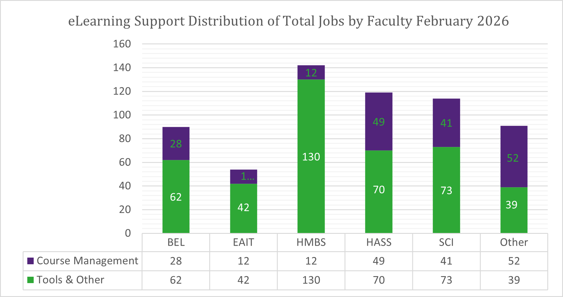 Chart of Total Jobs by Faculty for February 2026