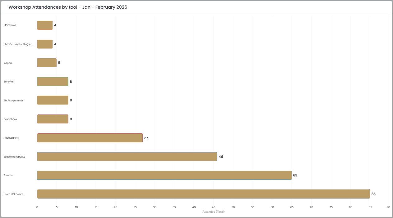 graph of workshops attendance