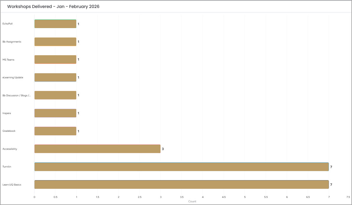 graph of workshops delivered January and February 2026