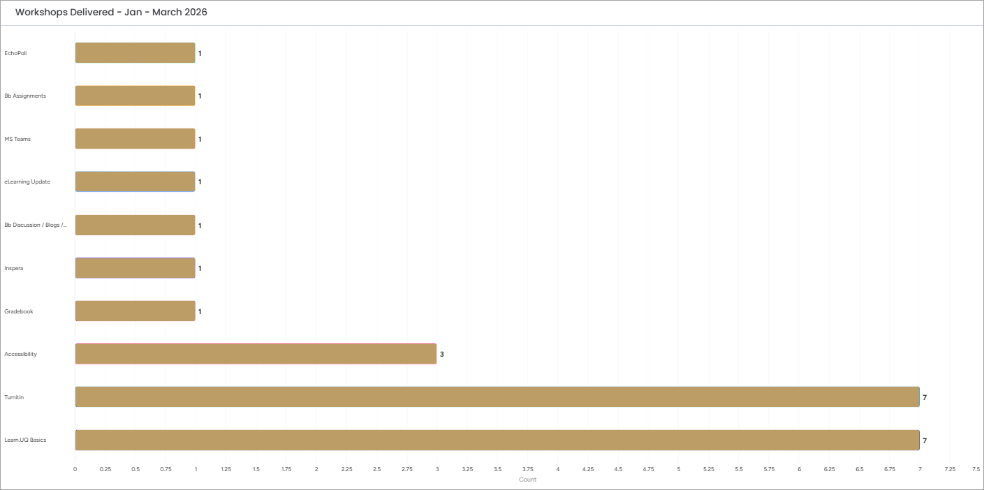 graph of workshops delivered January to March 2026