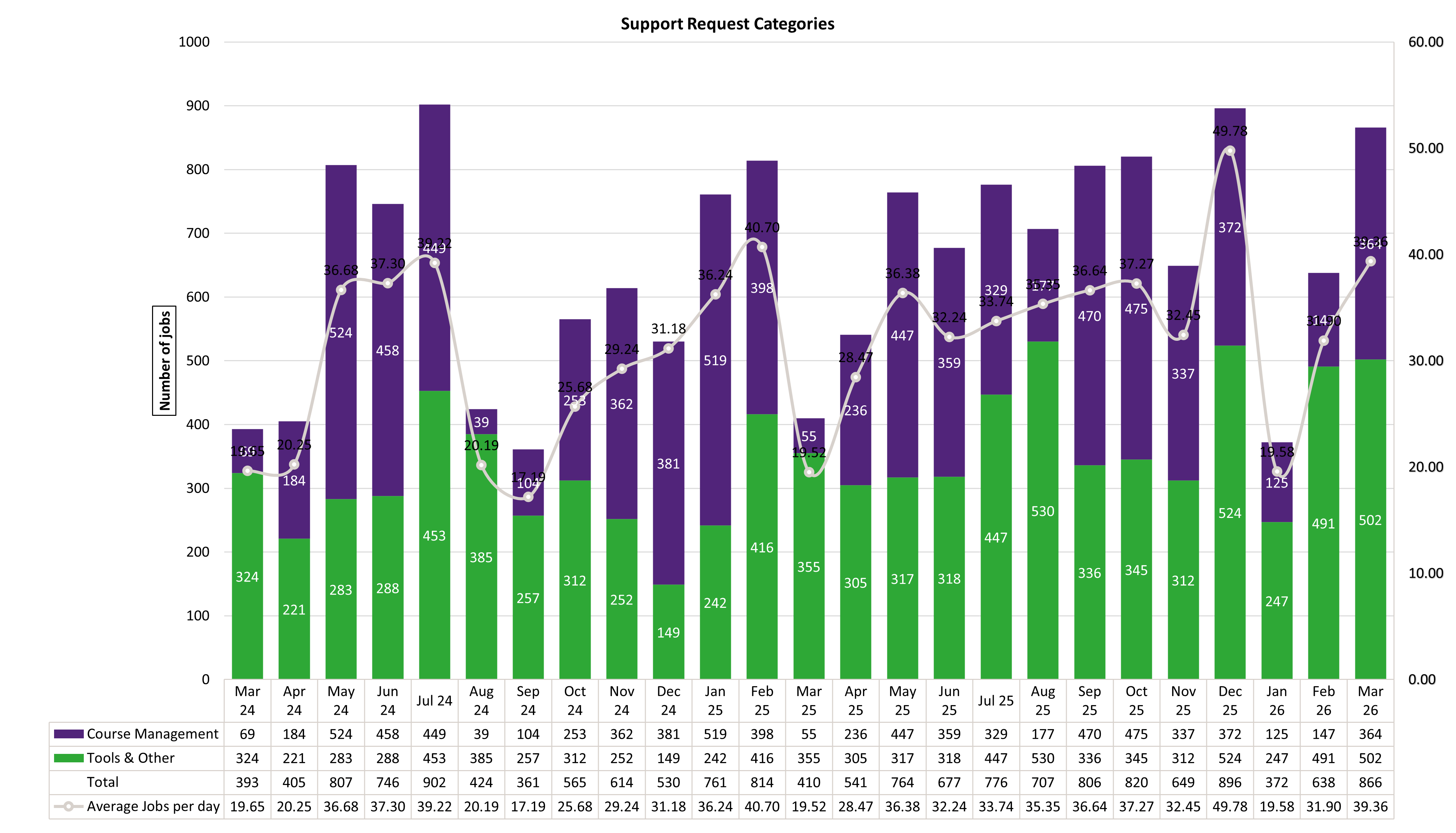 Chart of Support Request Categories from March 2024 to March 2026