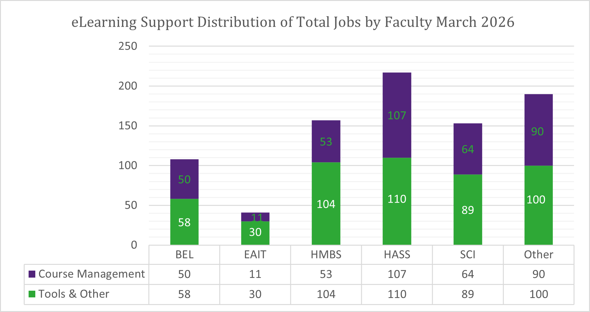 Chart of Total Jobs by Faculty for March 2026